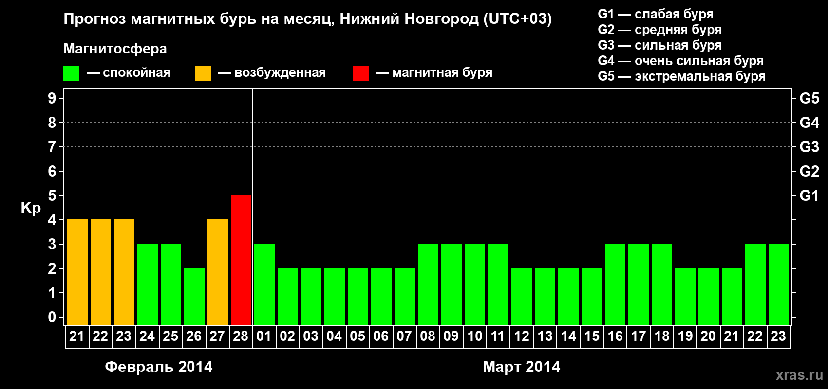 Прогноз максимального суточного геомагнитного индекса Kp на <b>1 месяц</b> (31 день) <b>с 21 февраля по 23 марта 2014 г</b>