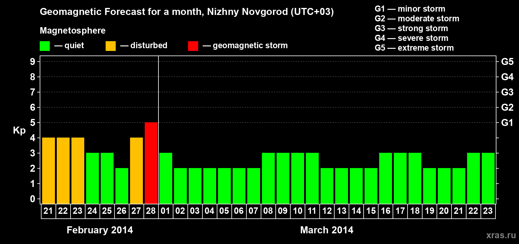Forecast of the daily maximal value of geomagnetic index&nbsp;Kp for <b>1 month</b> (31 days) <b>from Feb 21, 2014 to Mar 23, 2014</b>