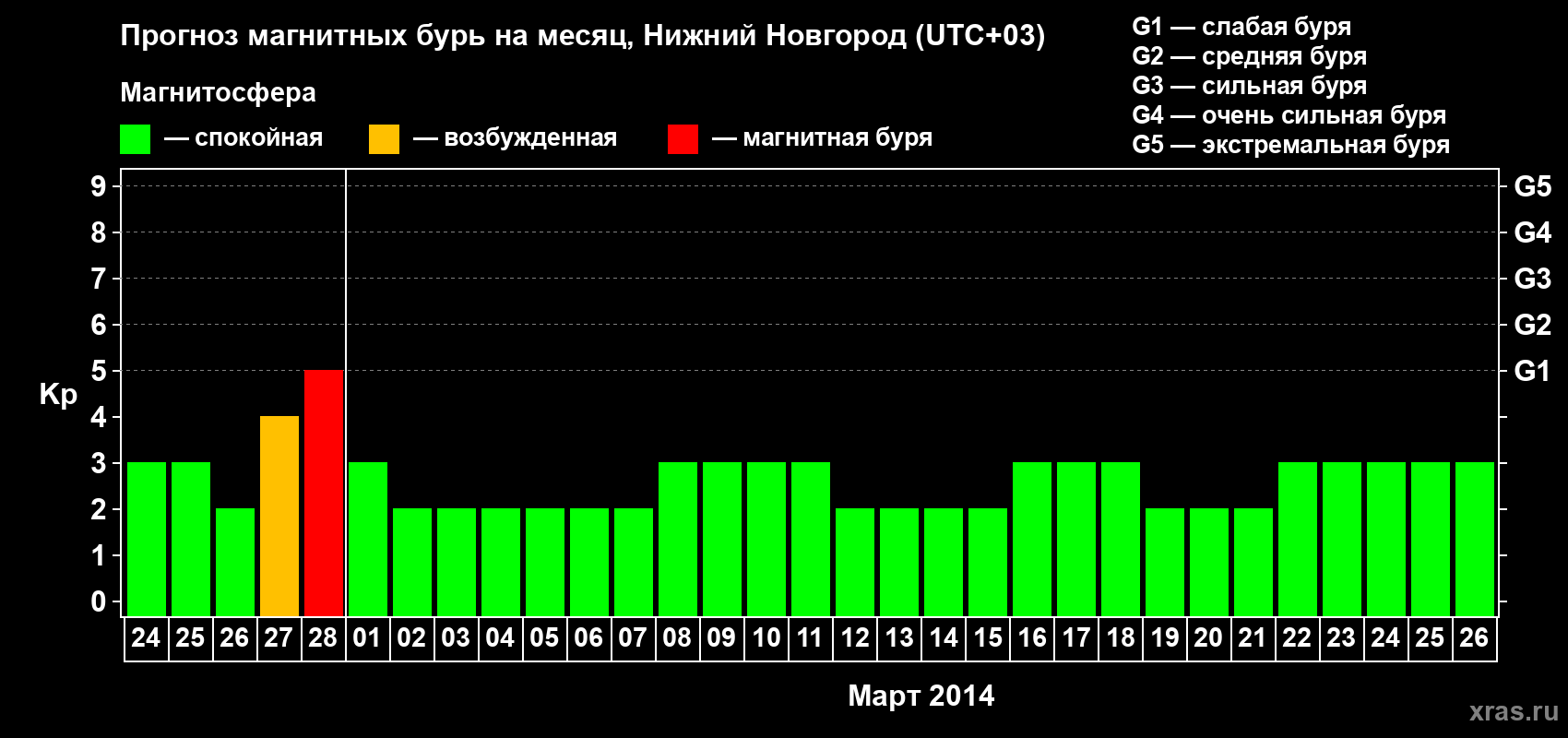 Прогноз максимального суточного геомагнитного индекса Kp на <b>1 месяц</b> (31 день) <b>с 24 февраля по 26 марта 2014 г</b>