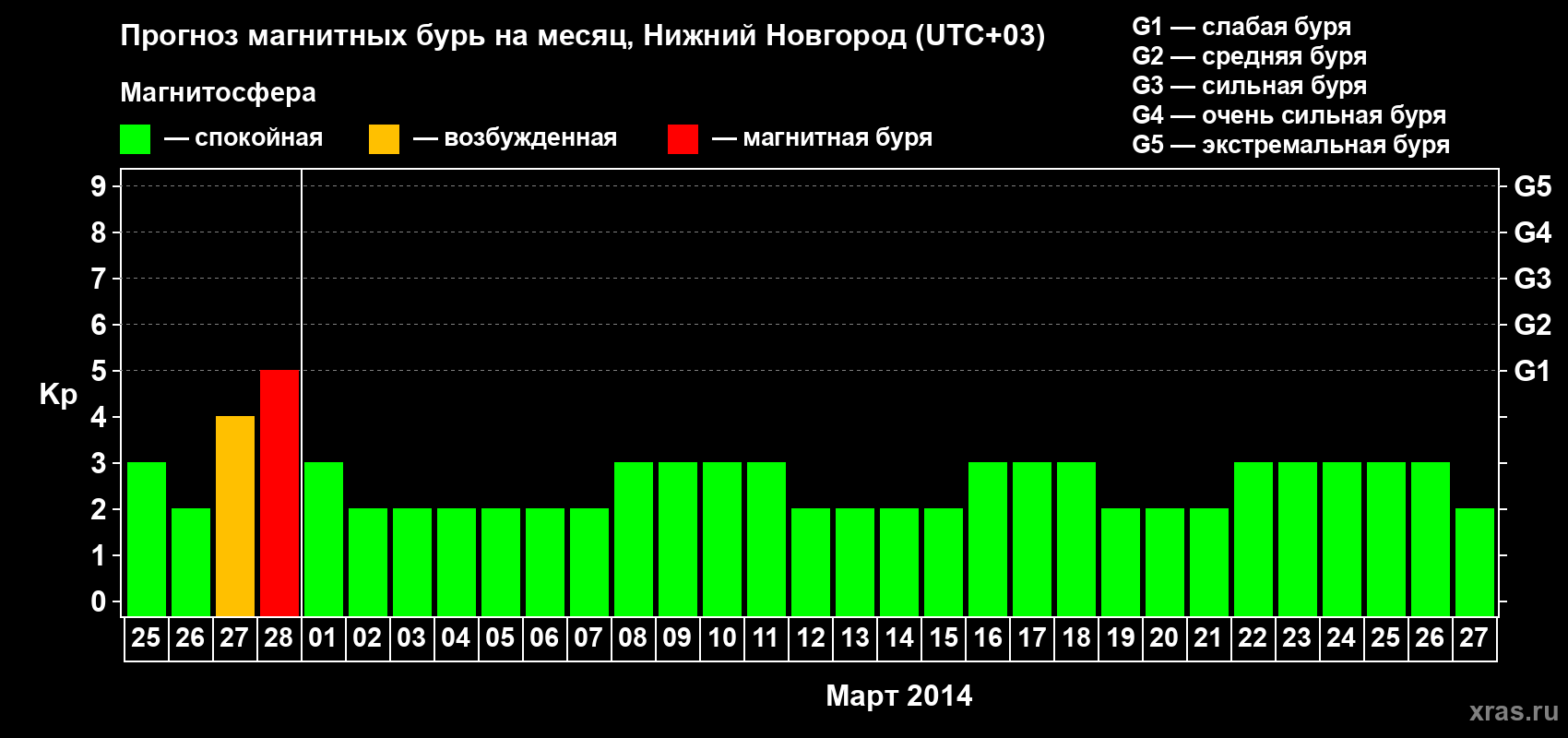 Прогноз максимального суточного геомагнитного индекса Kp на <b>1 месяц</b> (31 день) <b>с 25 февраля по 27 марта 2014 г</b>