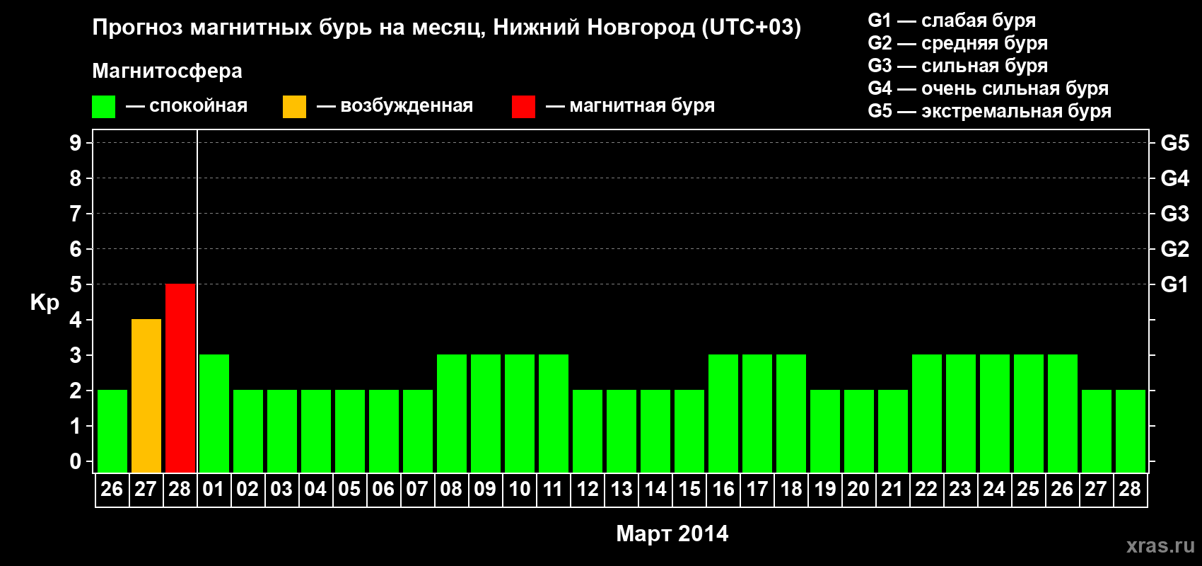 Прогноз максимального суточного геомагнитного индекса Kp на <b>1 месяц</b> (31 день) <b>с 26 февраля по 28 марта 2014 г</b>
