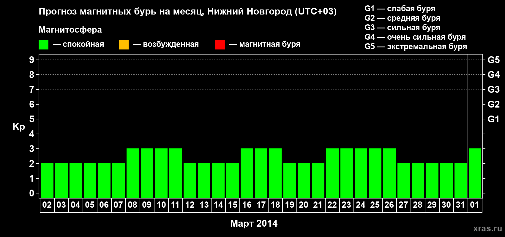 Прогноз максимального суточного геомагнитного индекса Kp на <b>1 месяц</b> (31 день) <b>с 02 марта по 01 апреля 2014 г</b>
