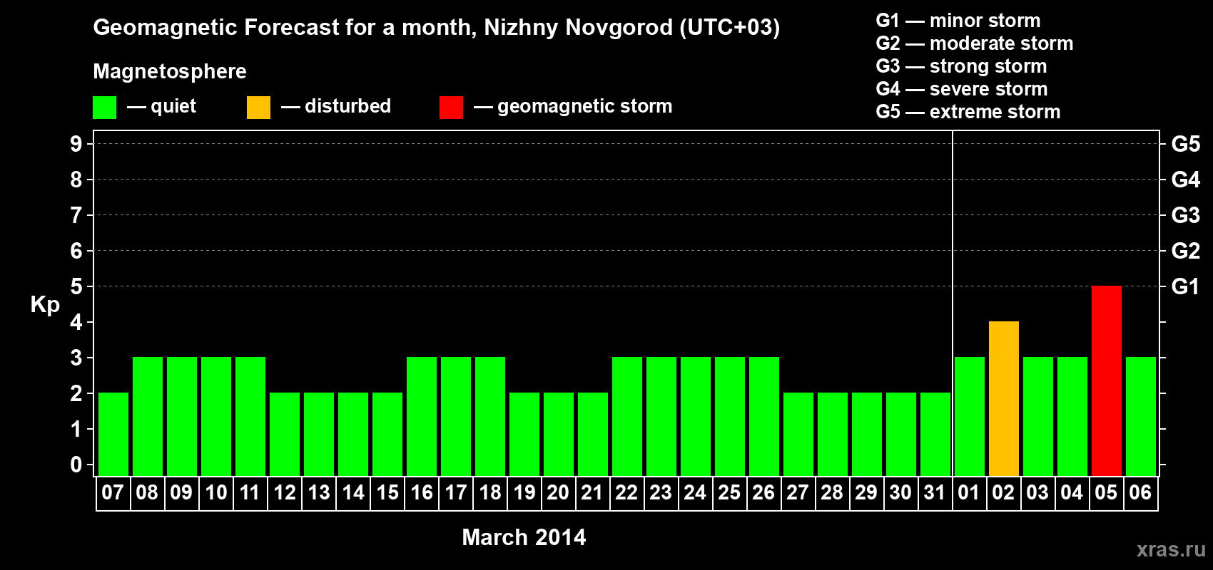 Forecast of the daily maximal value of geomagnetic index&nbsp;Kp for <b>1 month</b> (31 days) <b>from Mar 07, 2014 to Apr 06, 2014</b>