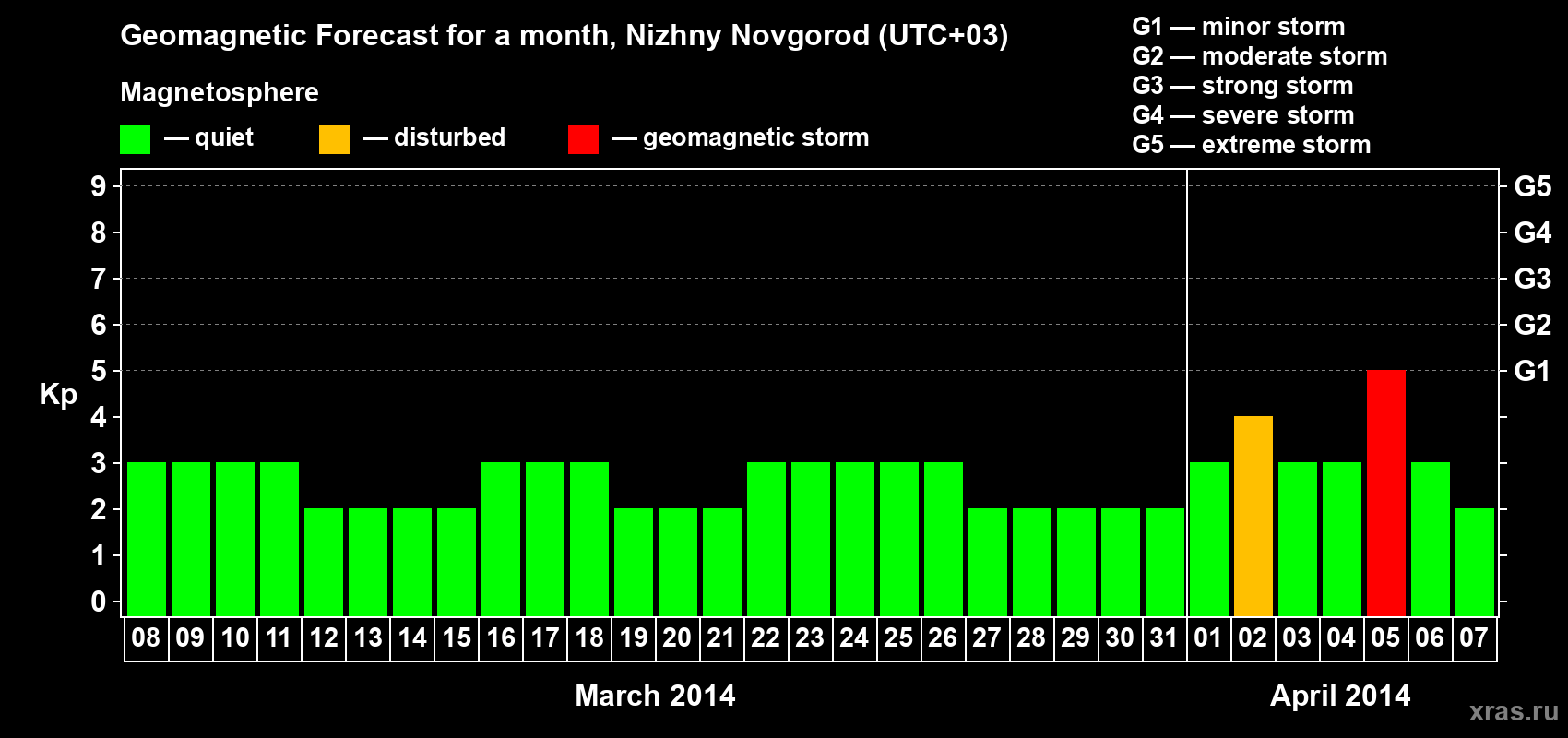 Forecast of the daily maximal value of geomagnetic index&nbsp;Kp for <b>1 month</b> (31 days) <b>from Mar 08, 2014 to Apr 07, 2014</b>