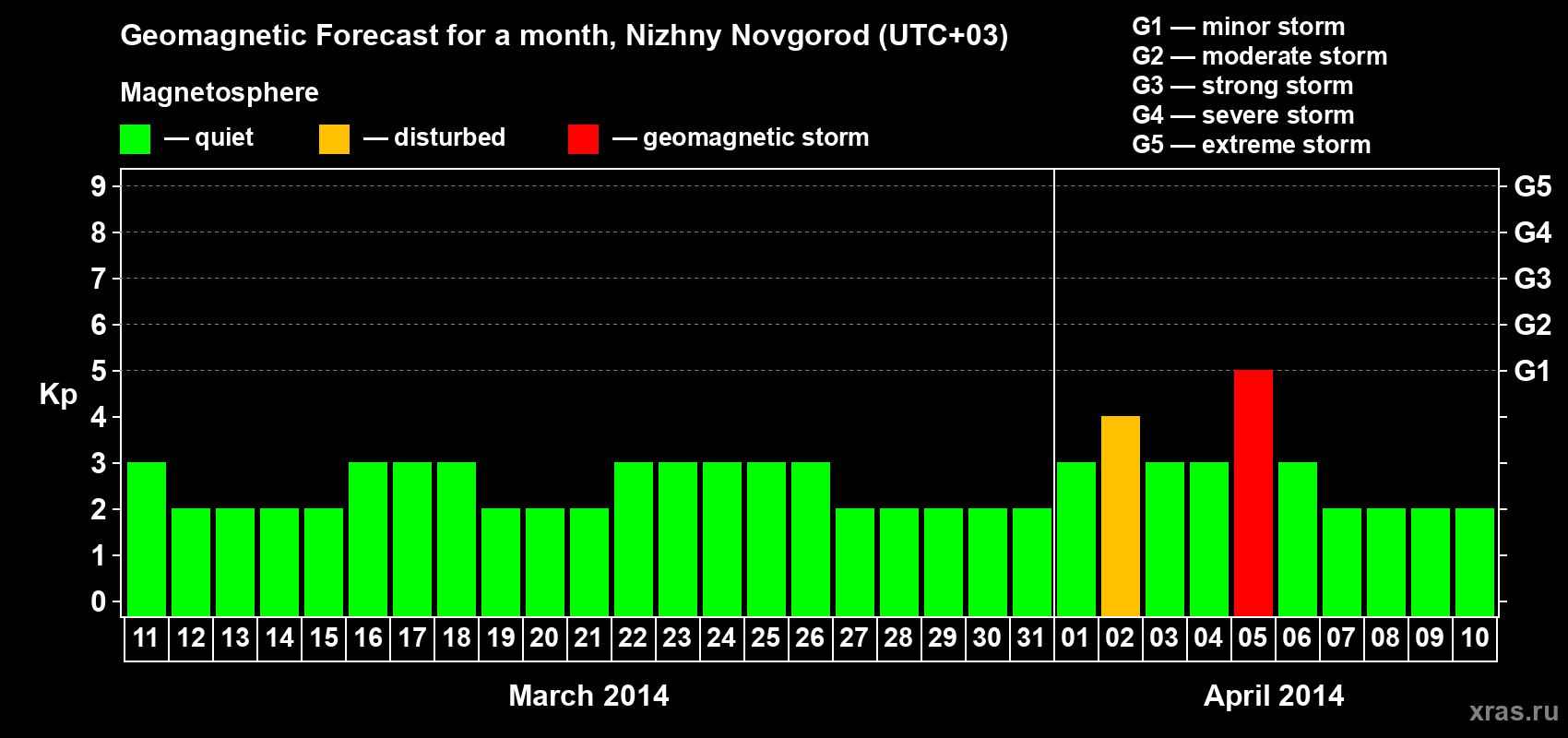 Forecast of the daily maximal value of geomagnetic index&nbsp;Kp for <b>1 month</b> (31 days) <b>from Mar 11, 2014 to Apr 10, 2014</b>