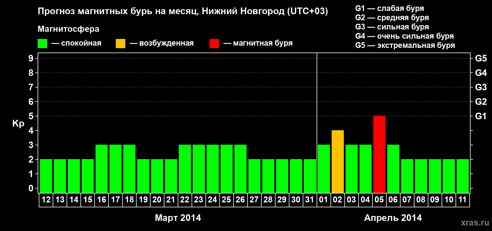 Прогноз максимального суточного геомагнитного индекса Kp на <b>1 месяц</b> (31 день) <b>с 12 марта по 11 апреля 2014 г</b>