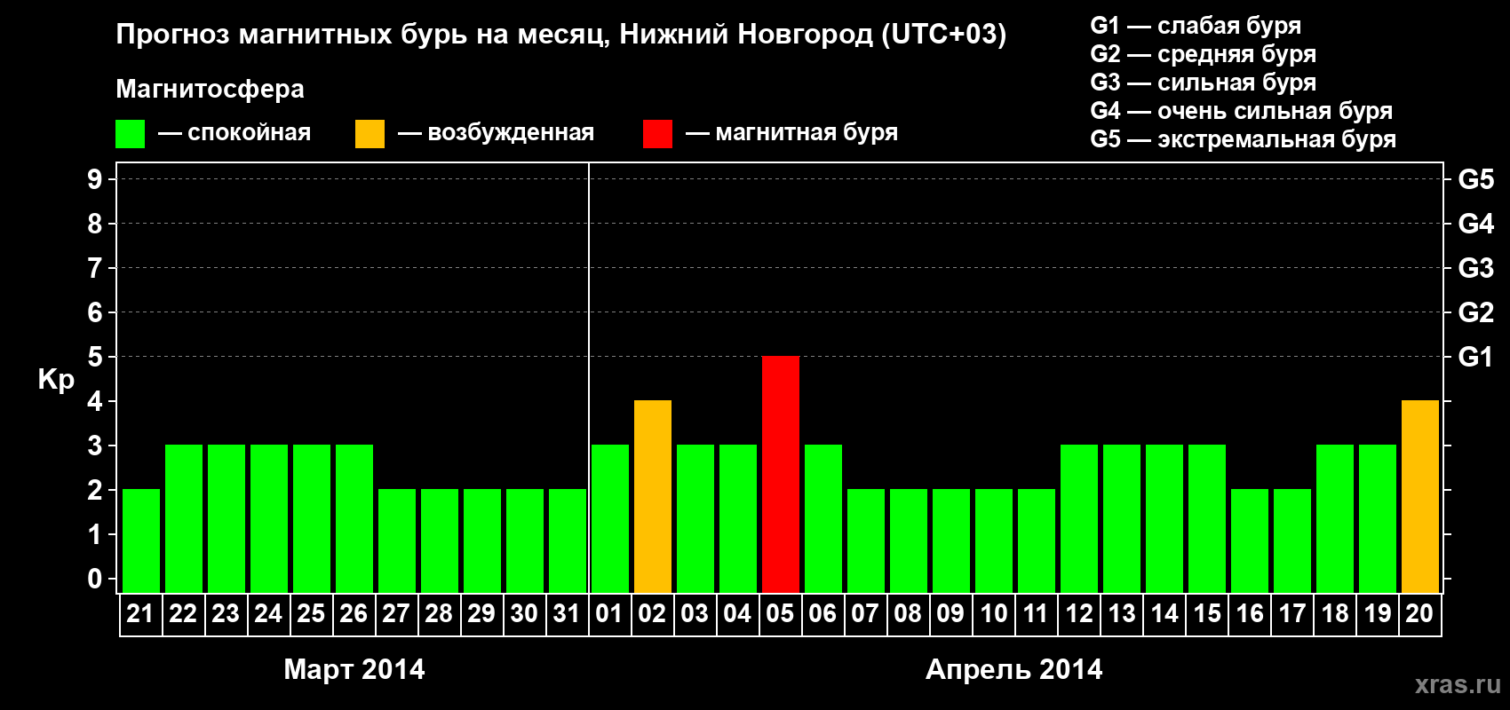 Прогноз максимального суточного геомагнитного индекса&nbsp;Kp на <b>1 месяц</b> (31 день) <b>с 21 марта по 20 апреля 2014 г</b>