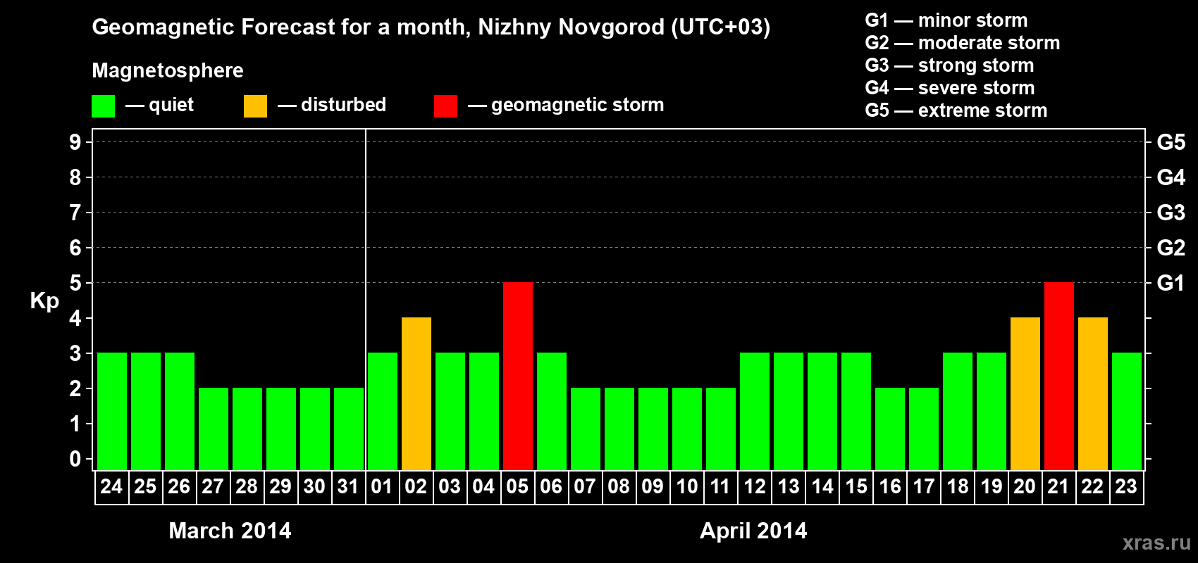 Forecast of the daily maximal value of geomagnetic index&nbsp;Kp for <b>1 month</b> (31 days) <b>from Mar 24, 2014 to Apr 23, 2014</b>