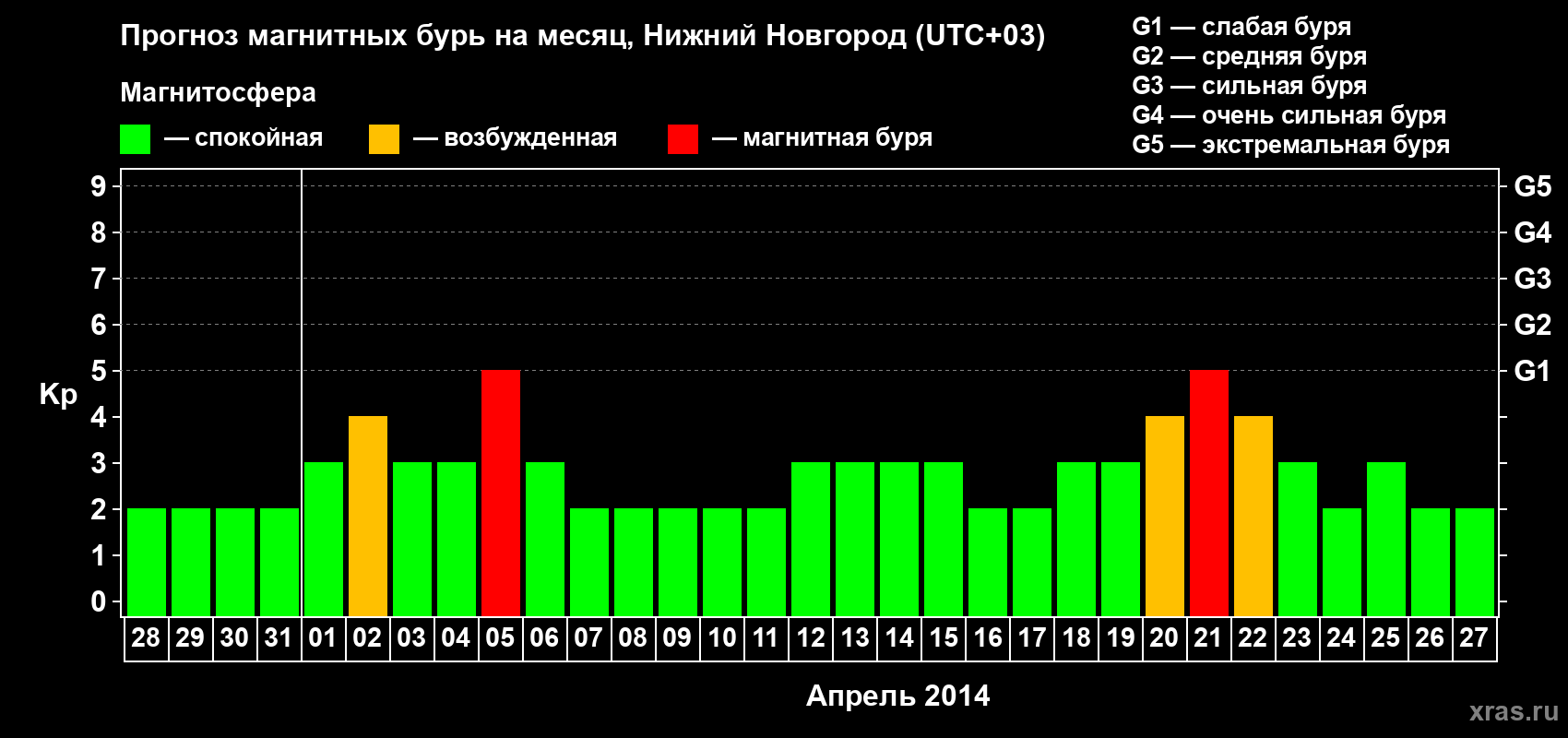 Прогноз максимального суточного геомагнитного индекса Kp на <b>1 месяц</b> (31 день) <b>с 28 марта по 27 апреля 2014 г</b>