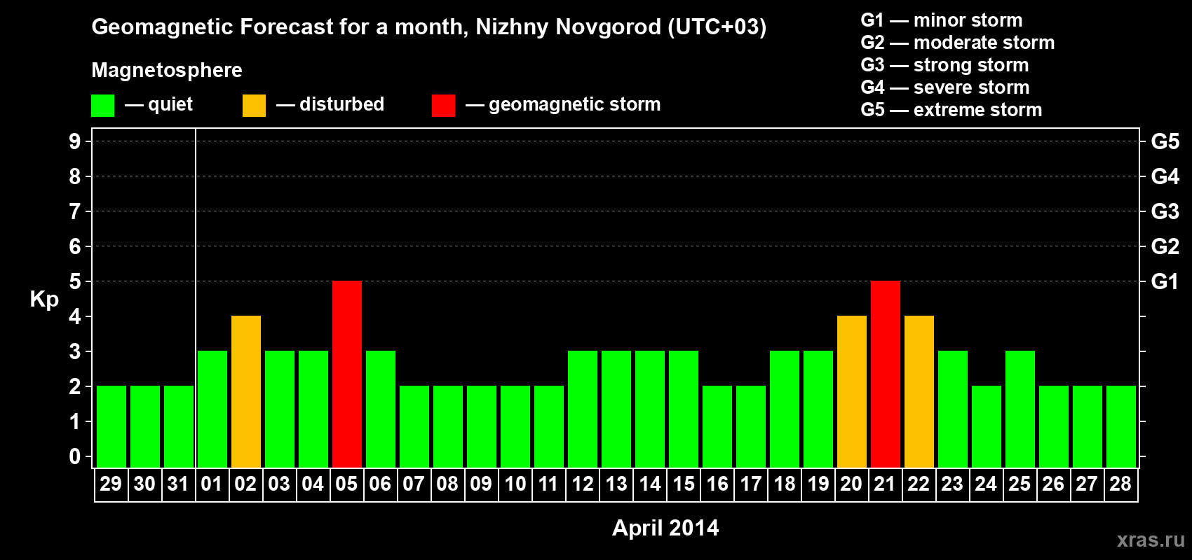 Forecast of the daily maximal value of geomagnetic index&nbsp;Kp for <b>1 month</b> (31 days) <b>from Mar 29, 2014 to Apr 28, 2014</b>