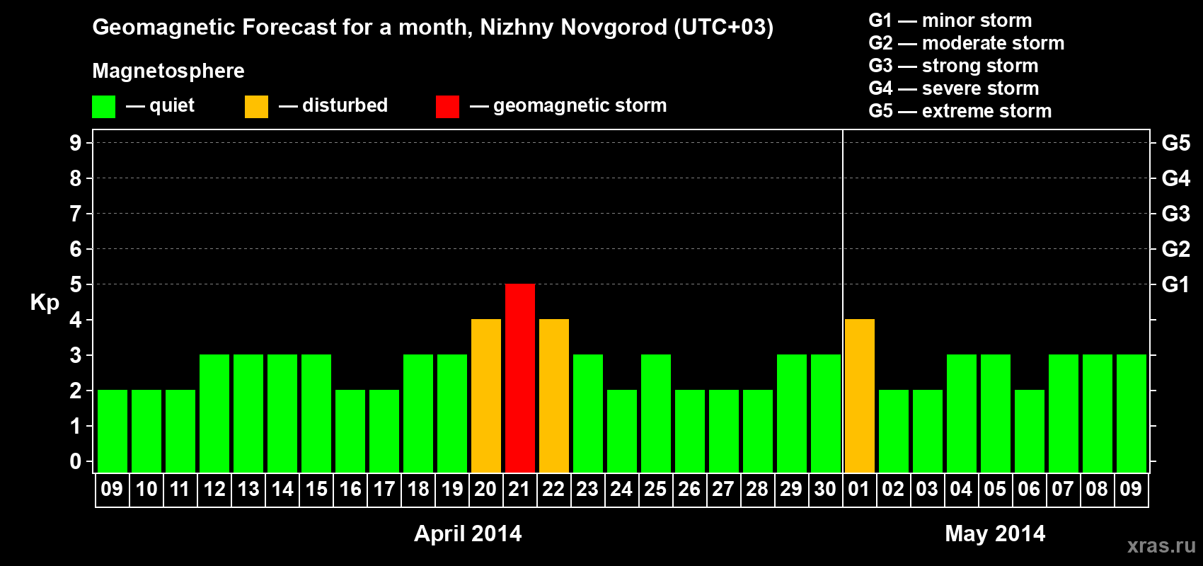 Forecast of the daily maximal value of geomagnetic index&nbsp;Kp for <b>1 month</b> (31 days) <b>from Apr 09, 2014 to May 09, 2014</b>