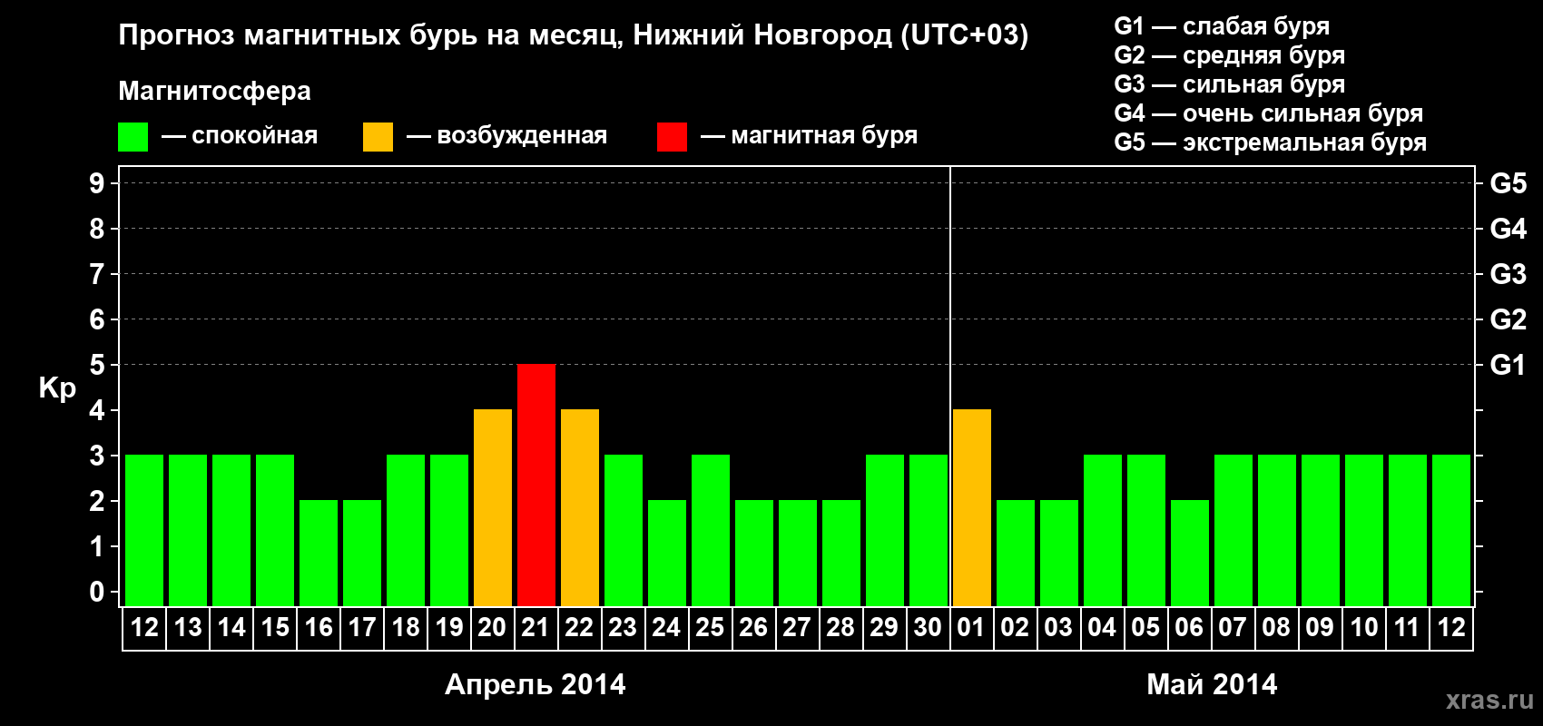 Прогноз максимального суточного геомагнитного индекса&nbsp;Kp на <b>1 месяц</b> (31 день) <b>с 12 апреля по 12 мая 2014 г</b>