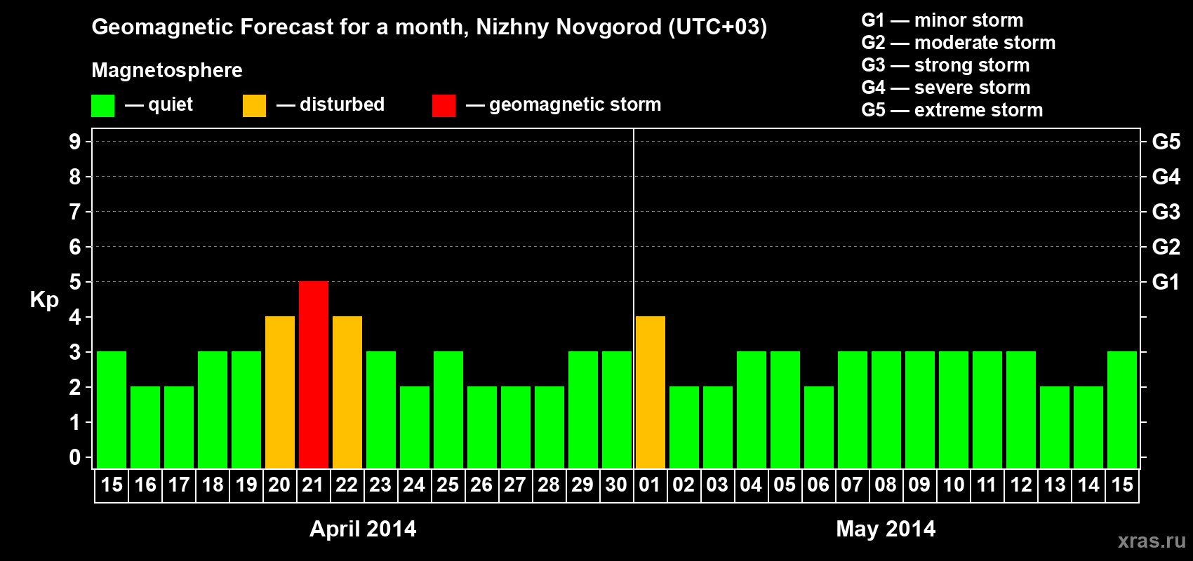 Forecast of the daily maximal value of geomagnetic index&nbsp;Kp for <b>1 month</b> (31 days) <b>from Apr 15, 2014 to May 15, 2014</b>