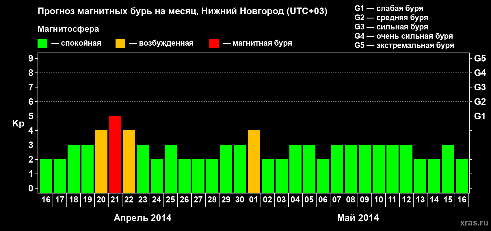 Прогноз максимального суточного геомагнитного индекса Kp на <b>1 месяц</b> (31 день) <b>с 16 апреля по 16 мая 2014 г</b>