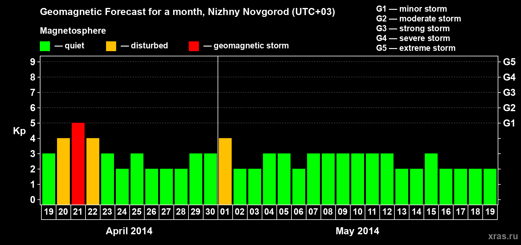 Forecast of the daily maximal value of geomagnetic index&nbsp;Kp for <b>1 month</b> (31 days) <b>from Apr 19, 2014 to May 19, 2014</b>