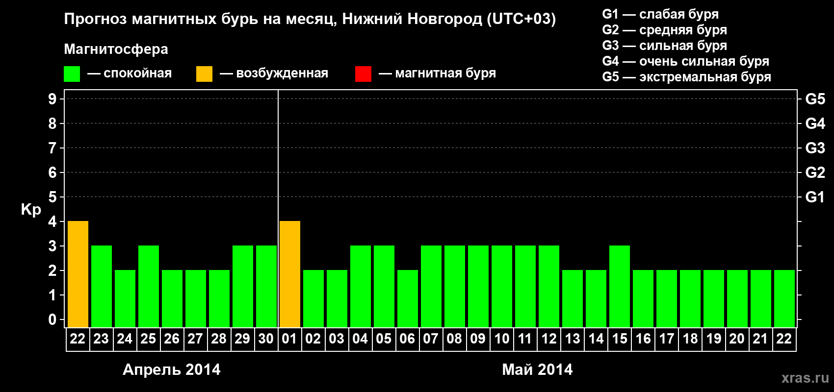 Прогноз максимального суточного геомагнитного индекса Kp на <b>1 месяц</b> (31 день) <b>с 22 апреля по 22 мая 2014 г</b>