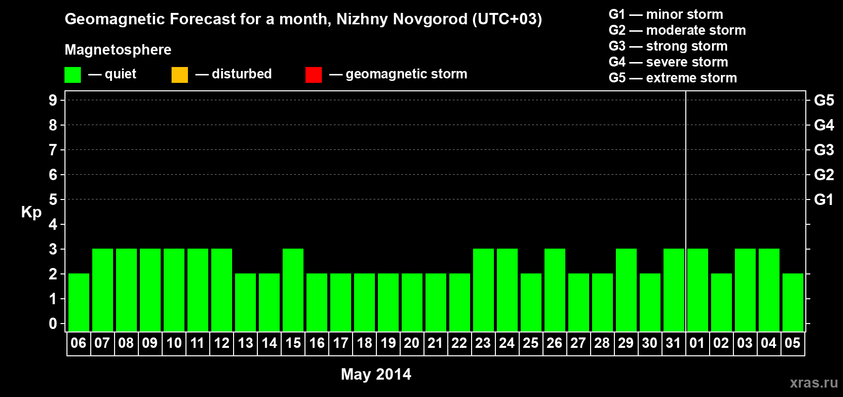 Forecast of the daily maximal value of geomagnetic index&nbsp;Kp for <b>1 month</b> (31 days) <b>from May 06, 2014 to Jun 05, 2014</b>