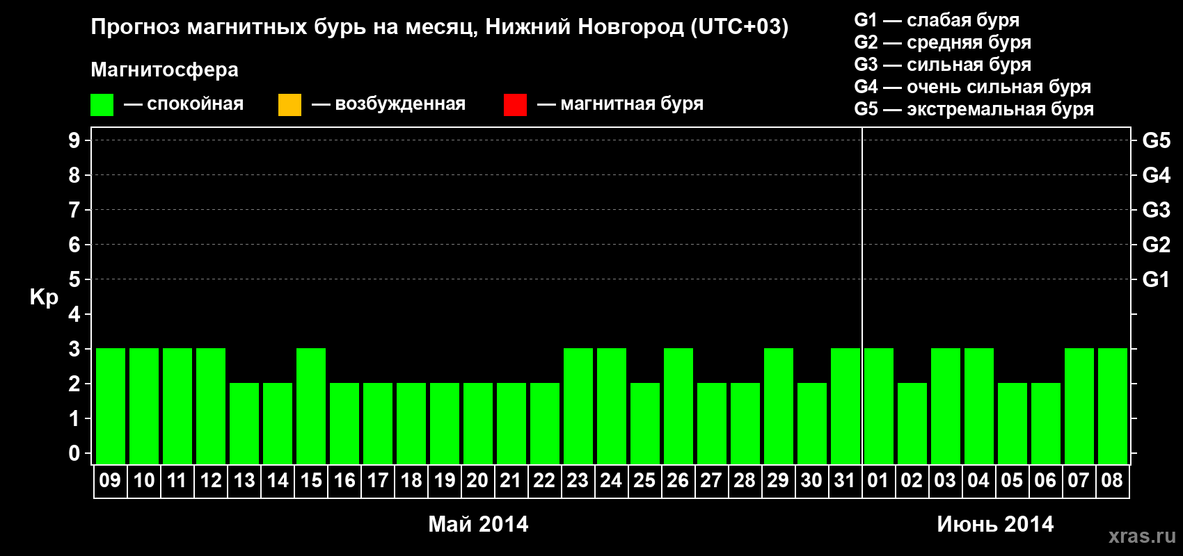 Прогноз максимального суточного геомагнитного индекса&nbsp;Kp на <b>1 месяц</b> (31 день) <b>с 09 мая по 08 июня 2014 г</b>