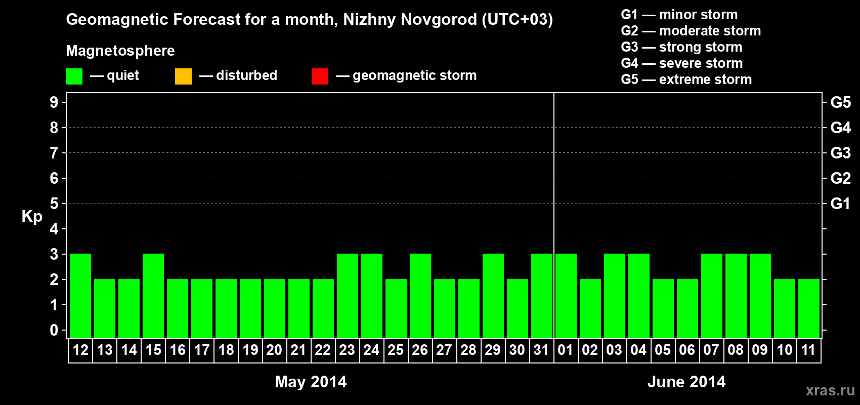 Forecast of the daily maximal value of geomagnetic index&nbsp;Kp for <b>1 month</b> (31 days) <b>from May 12, 2014 to Jun 11, 2014</b>