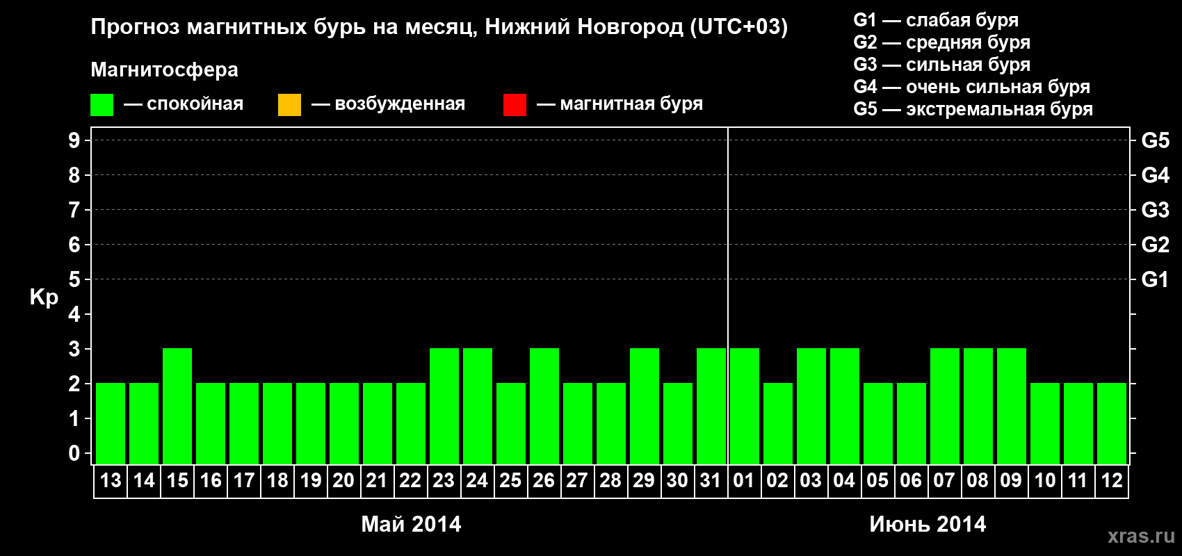 Прогноз максимального суточного геомагнитного индекса&nbsp;Kp на <b>1 месяц</b> (31 день) <b>с 13 мая по 12 июня 2014 г</b>