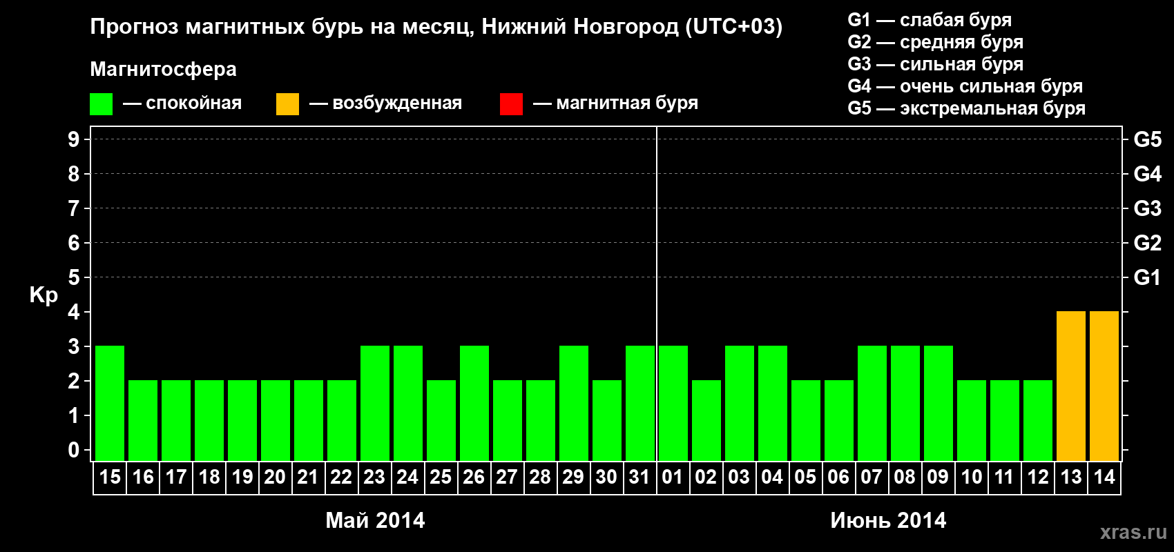 Прогноз максимального суточного геомагнитного индекса Kp на <b>1 месяц</b> (31 день) <b>с 15 мая по 14 июня 2014 г</b>