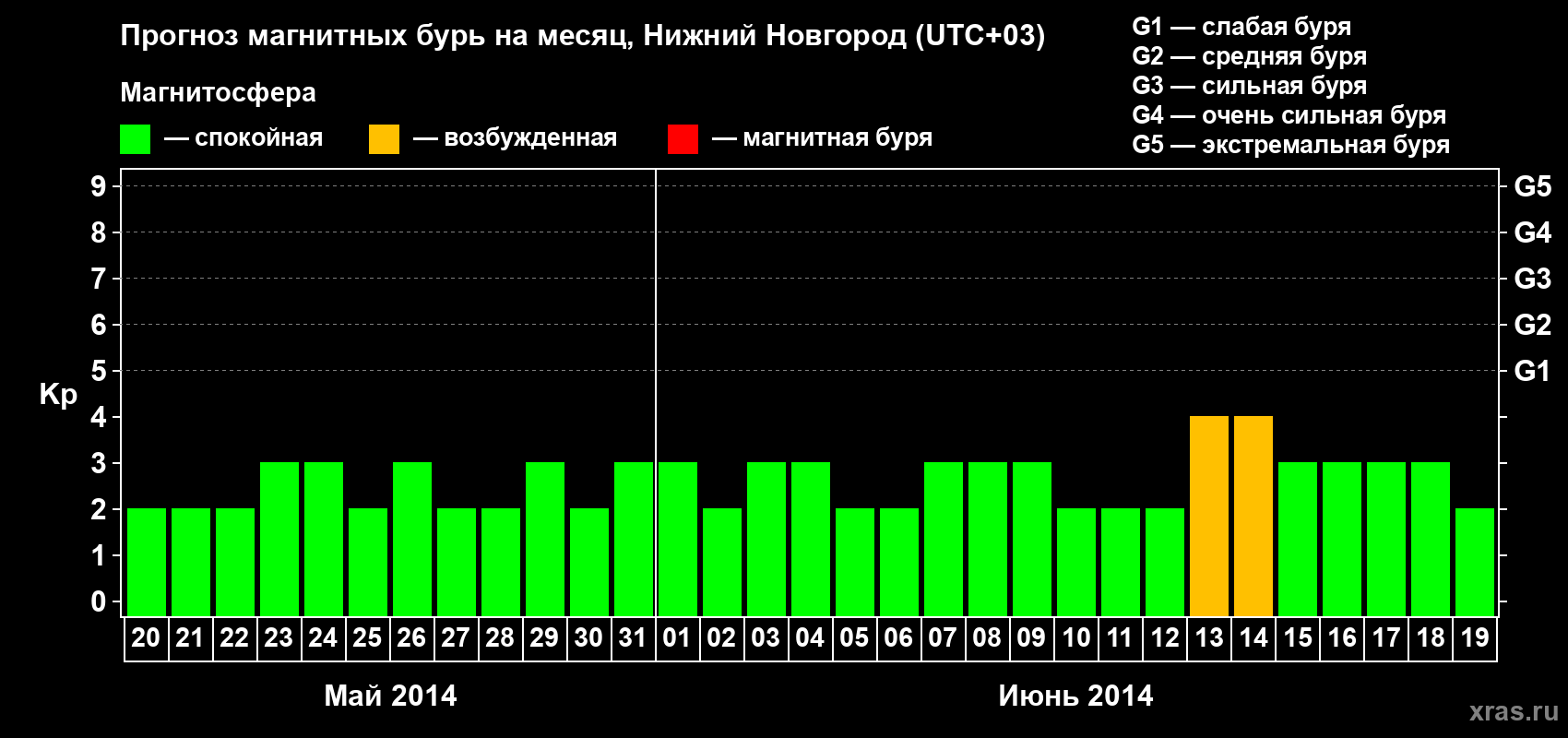 Прогноз максимального суточного геомагнитного индекса Kp на <b>1 месяц</b> (31 день) <b>с 20 мая по 19 июня 2014 г</b>
