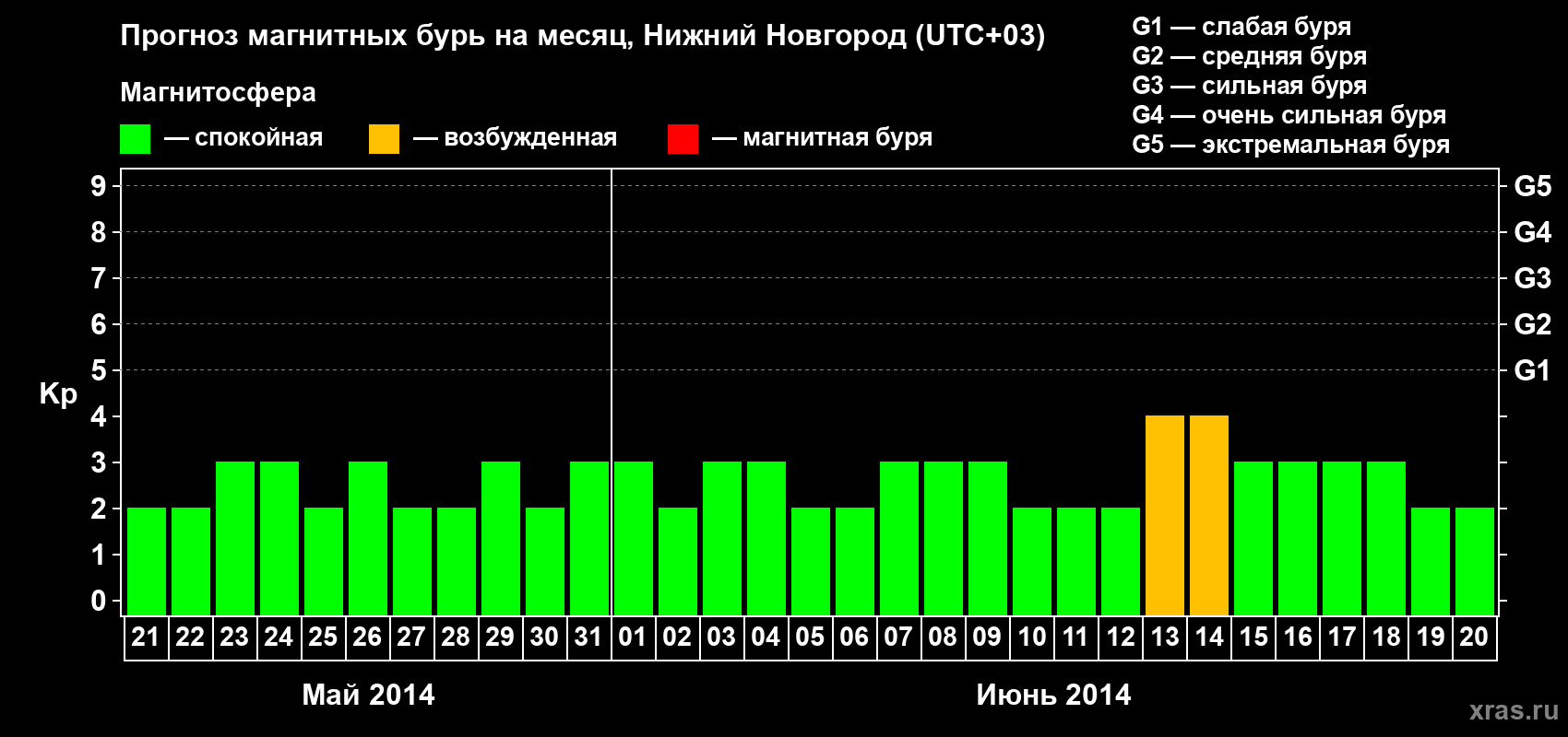 Прогноз максимального суточного геомагнитного индекса Kp на <b>1 месяц</b> (31 день) <b>с 21 мая по 20 июня 2014 г</b>