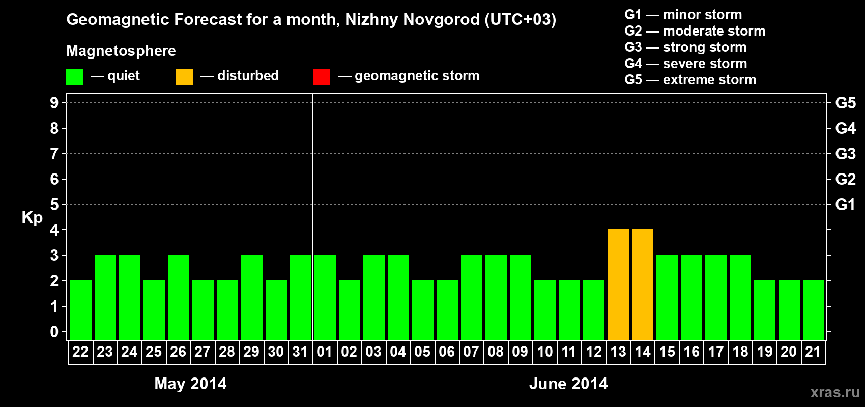 Forecast of the daily maximal value of geomagnetic index&nbsp;Kp for <b>1 month</b> (31 days) <b>from May 22, 2014 to Jun 21, 2014</b>