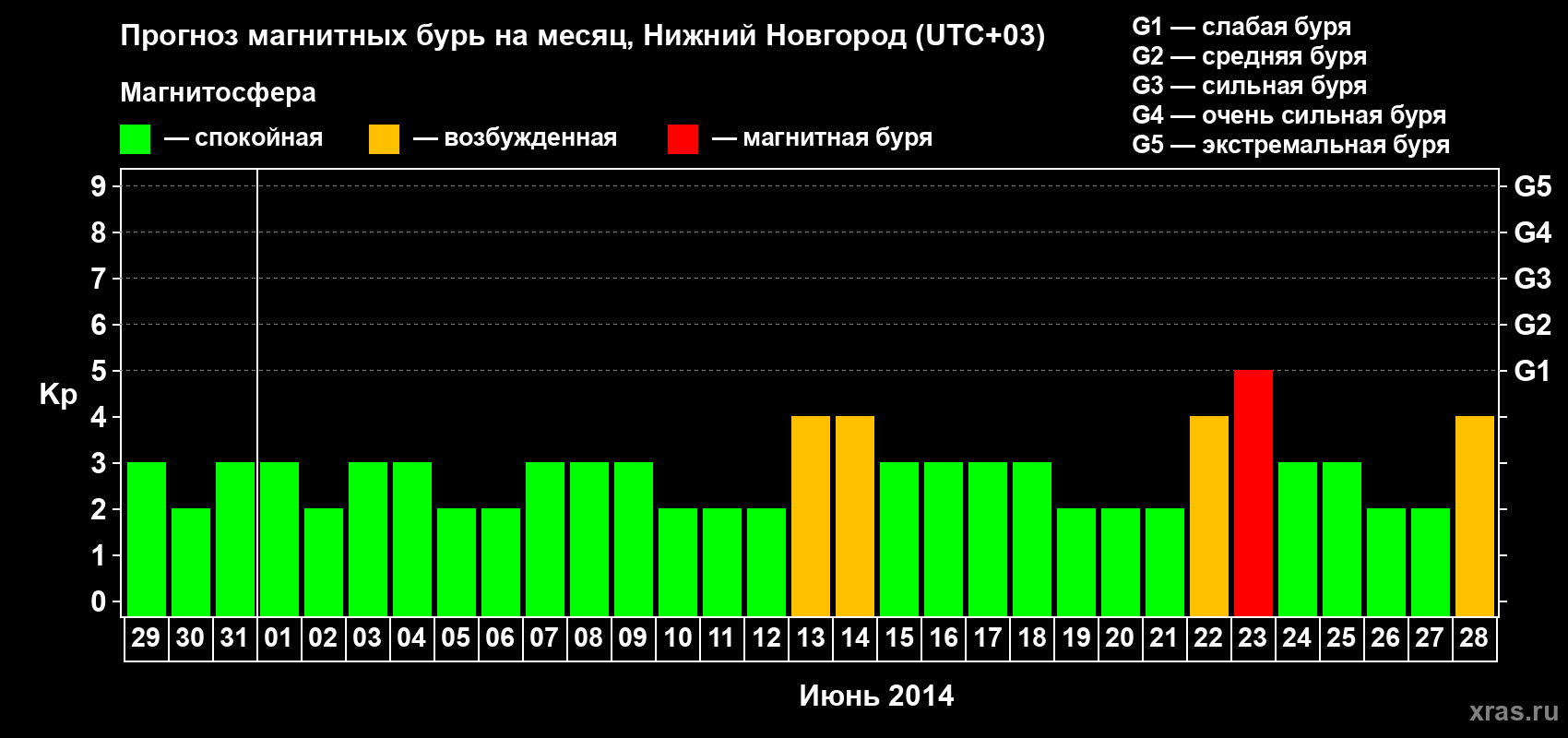 Прогноз максимального суточного геомагнитного индекса&nbsp;Kp на <b>1 месяц</b> (31 день) <b>с 29 мая по 28 июня 2014 г</b>