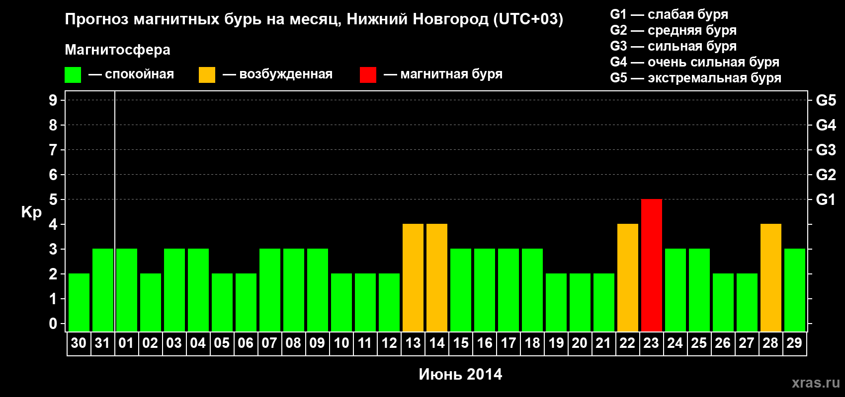Прогноз максимального суточного геомагнитного индекса&nbsp;Kp на <b>1 месяц</b> (31 день) <b>с 30 мая по 29 июня 2014 г</b>