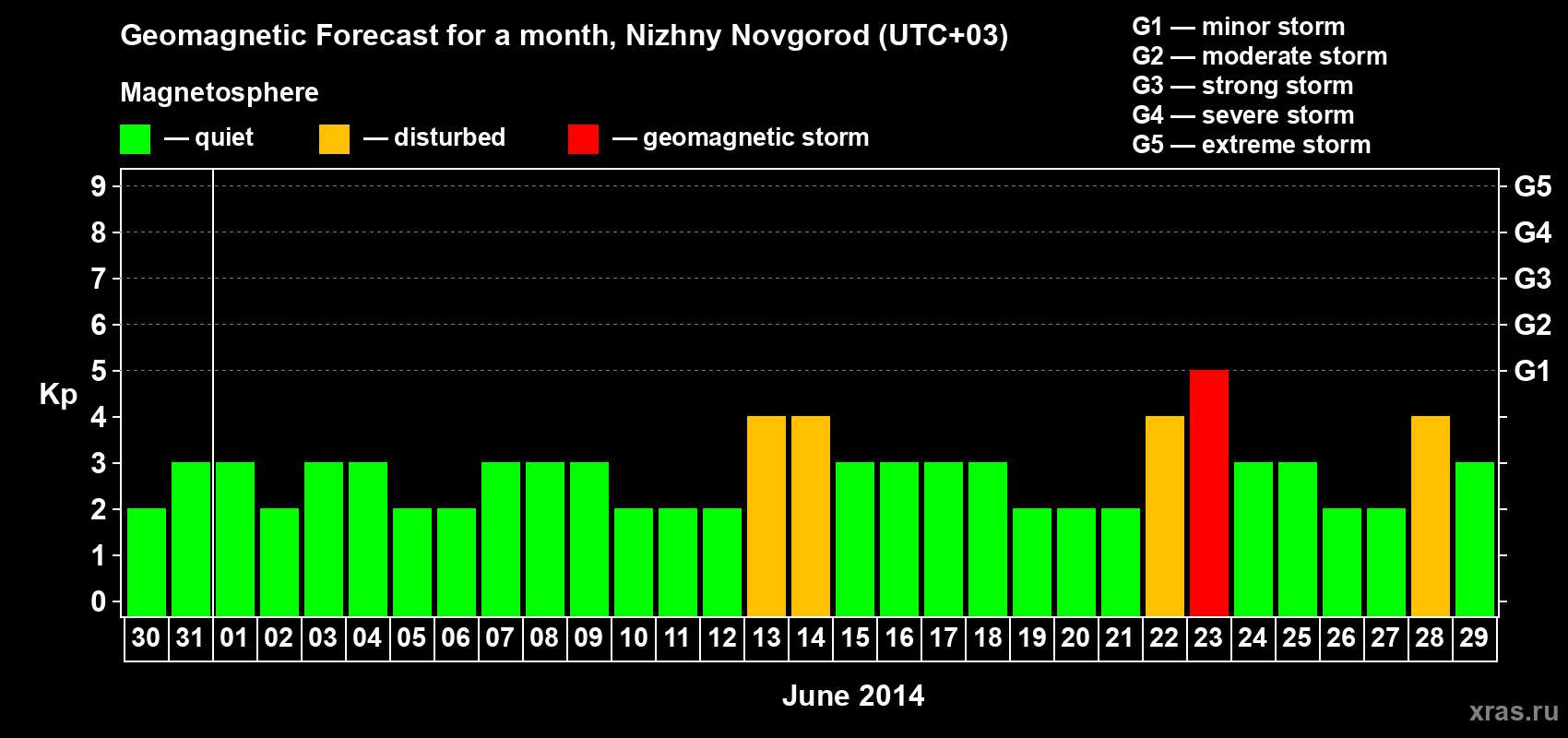 Forecast of the daily maximal value of geomagnetic index&nbsp;Kp for <b>1 month</b> (31 days) <b>from May 30, 2014 to Jun 29, 2014</b>