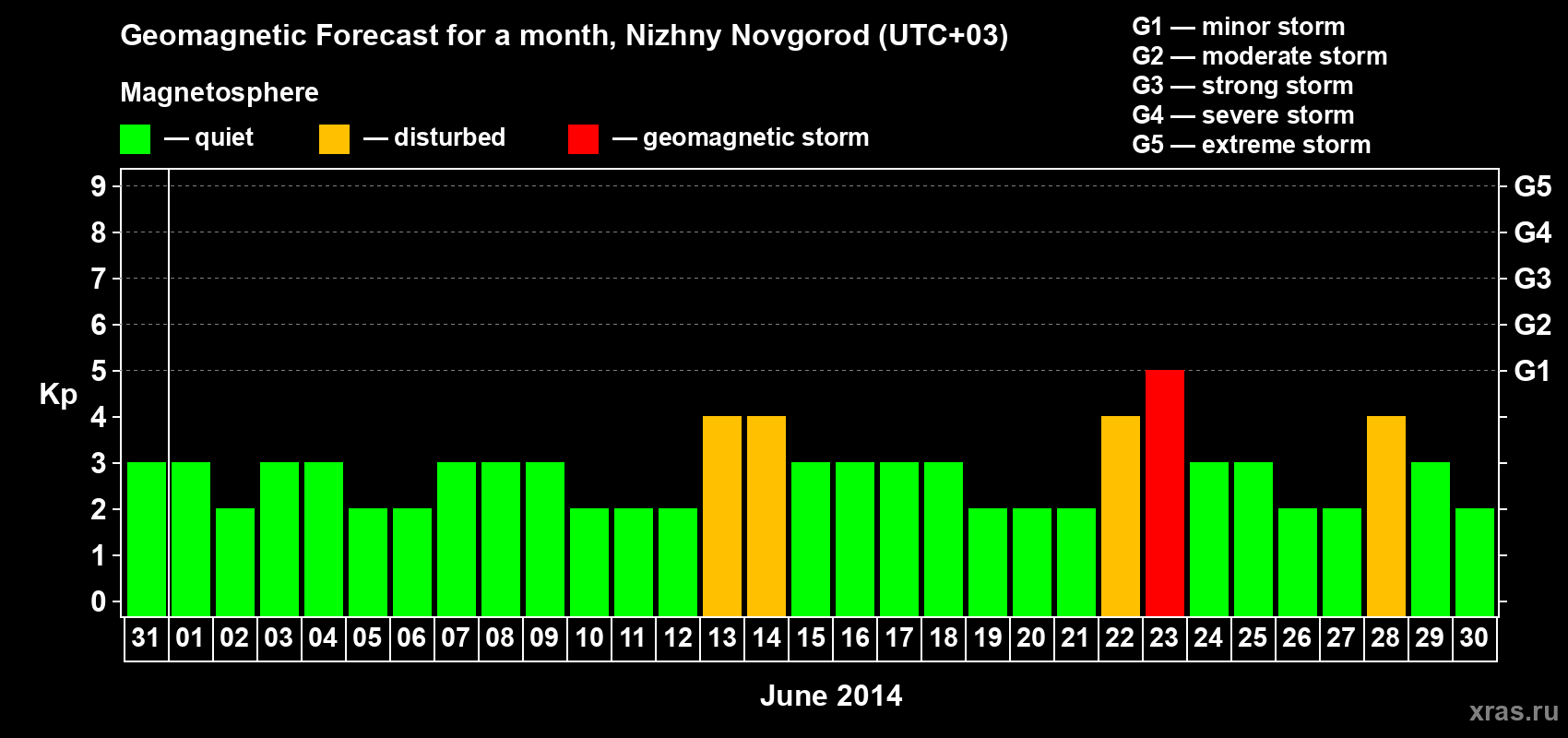 Forecast of the daily maximal value of geomagnetic index&nbsp;Kp for <b>1 month</b> (31 days) <b>from May 31, 2014 to Jun 30, 2014</b>