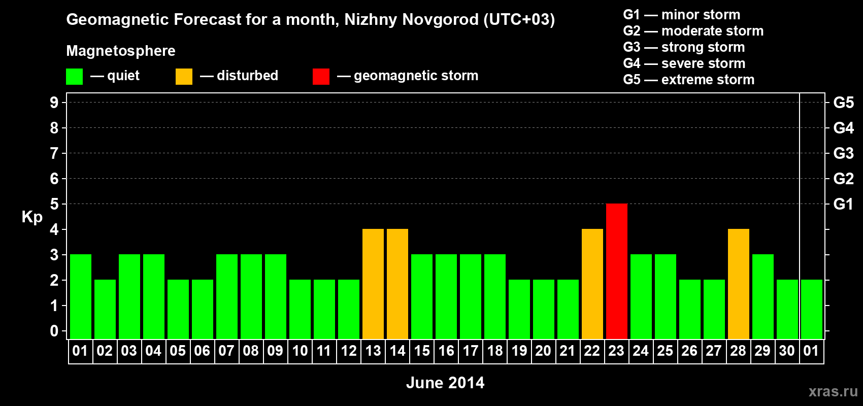 Forecast of the daily maximal value of geomagnetic index&nbsp;Kp for <b>1 month</b> (31 days) <b>from Jun 01, 2014 to Jul 01, 2014</b>