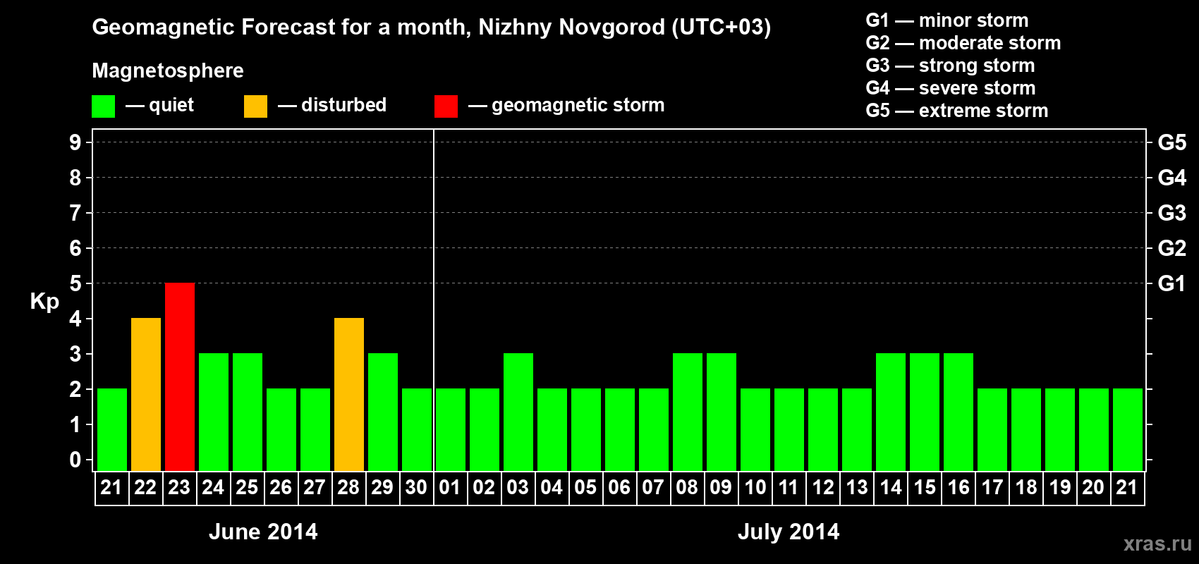 Forecast of the daily maximal value of geomagnetic index&nbsp;Kp for <b>1 month</b> (31 days) <b>from Jun 21, 2014 to Jul 21, 2014</b>
