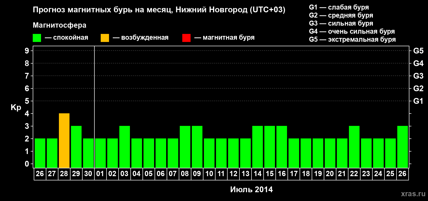 Прогноз максимального суточного геомагнитного индекса&nbsp;Kp на <b>1 месяц</b> (31 день) <b>с 26 июня по 26 июля 2014 г</b>