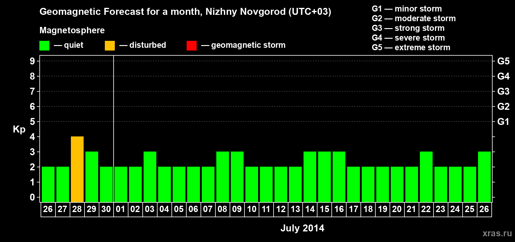 Forecast of the daily maximal value of geomagnetic index&nbsp;Kp for <b>1 month</b> (31 days) <b>from Jun 26, 2014 to Jul 26, 2014</b>