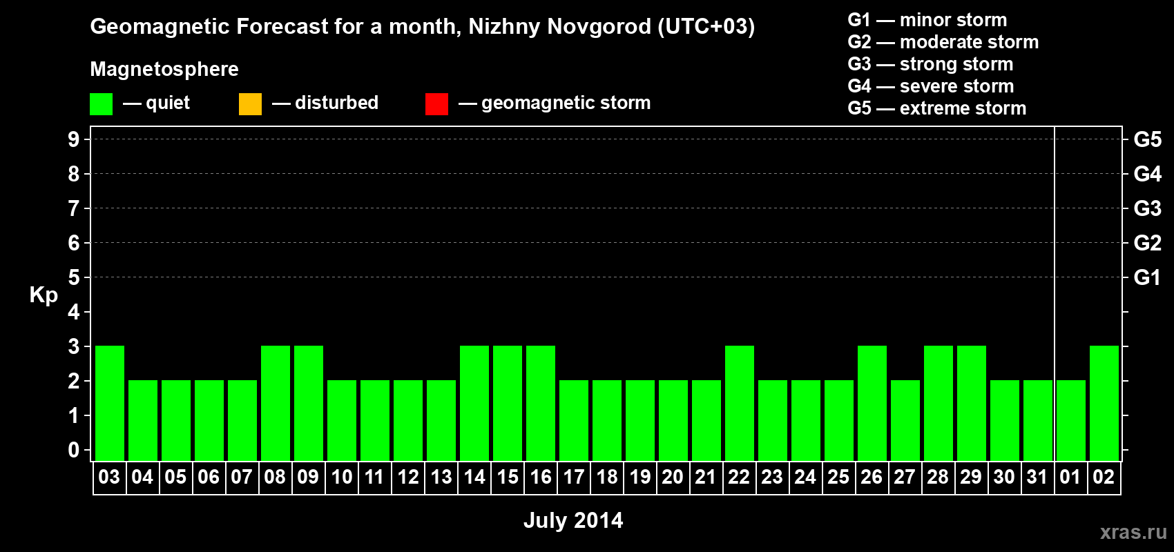 Forecast of the daily maximal value of geomagnetic index&nbsp;Kp for <b>1 month</b> (31 days) <b>from Jul 03, 2014 to Aug 02, 2014</b>