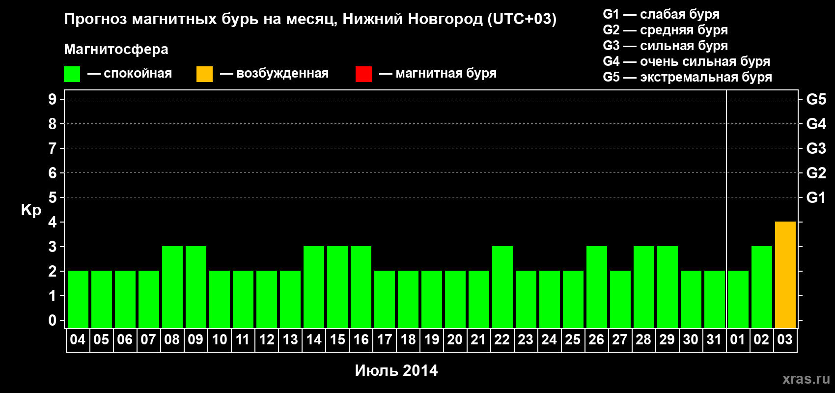 Прогноз максимального суточного геомагнитного индекса Kp на <b>1 месяц</b> (31 день) <b>с 04 июля по 03 августа 2014 г</b>