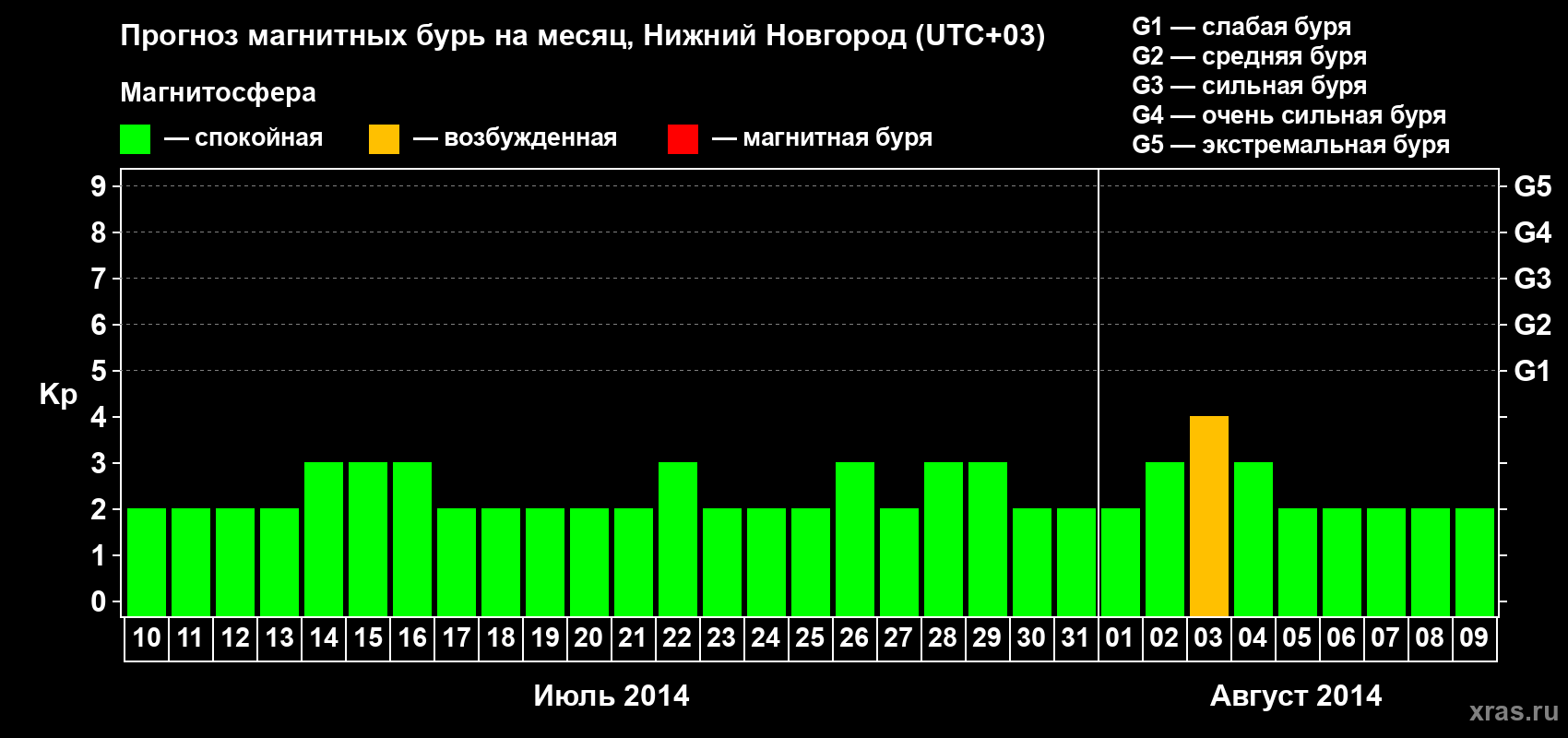 Прогноз максимального суточного геомагнитного индекса Kp на <b>1 месяц</b> (31 день) <b>с 10 июля по 09 августа 2014 г</b>