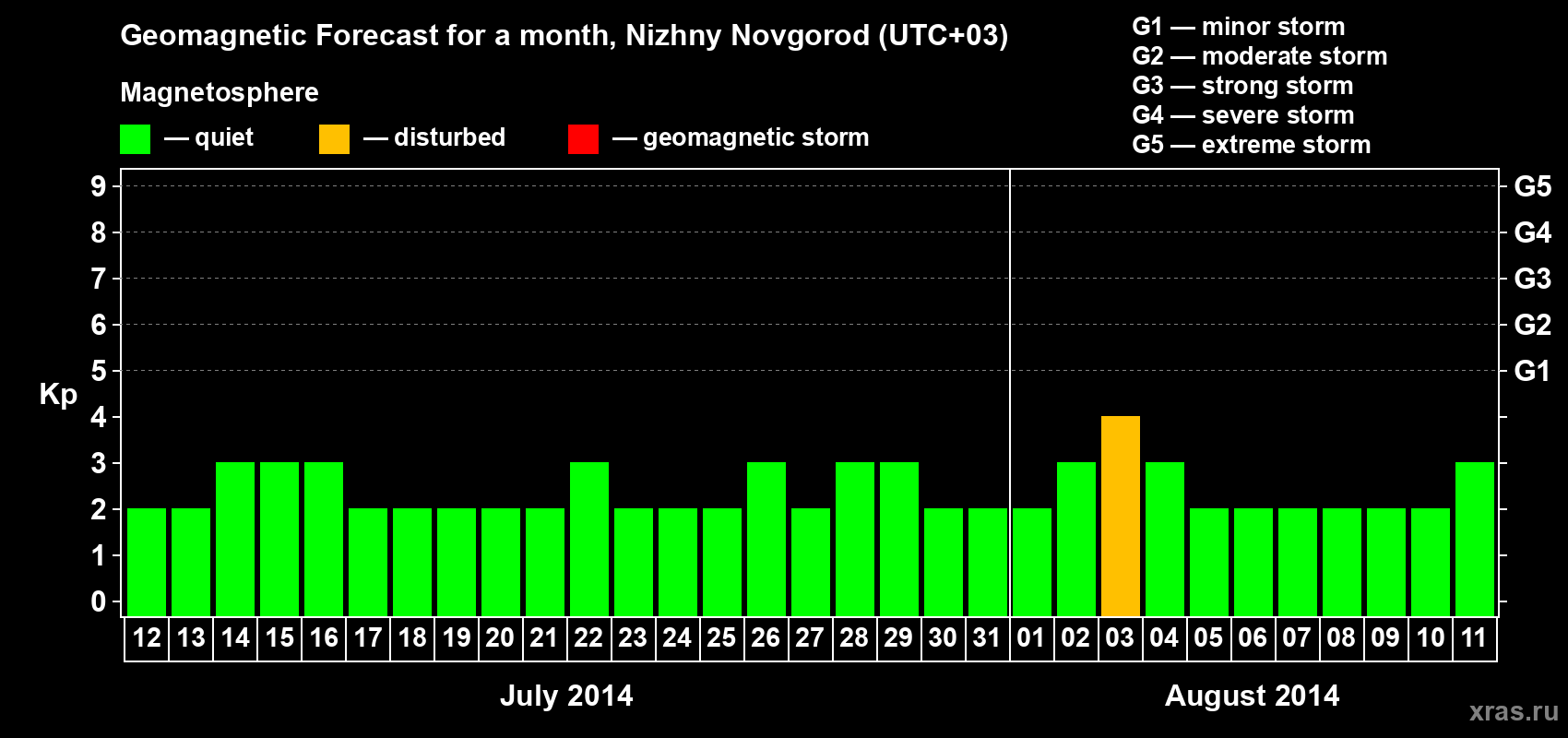 Forecast of the daily maximal value of geomagnetic index&nbsp;Kp for <b>1 month</b> (31 days) <b>from Jul 12, 2014 to Aug 11, 2014</b>