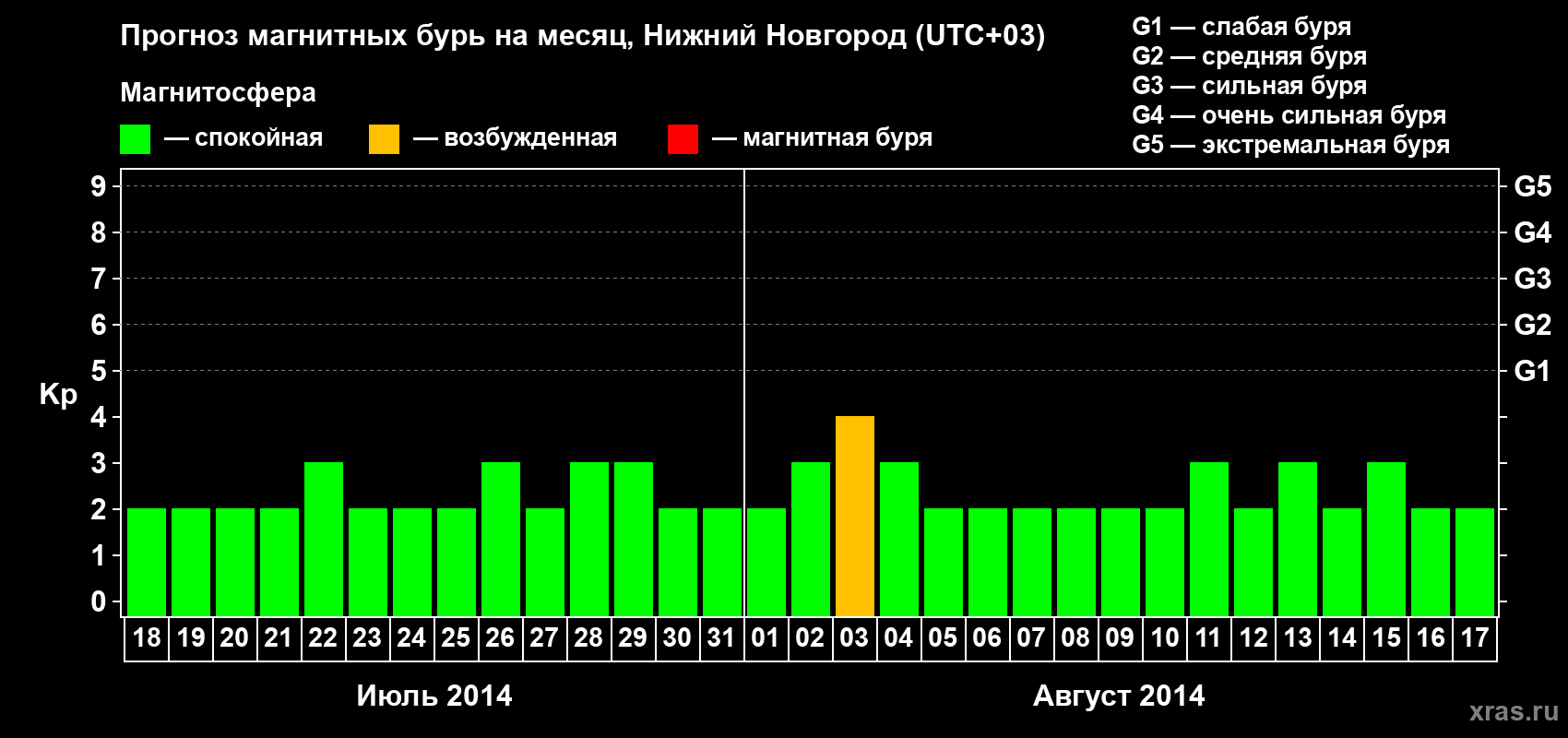 Прогноз максимального суточного геомагнитного индекса Kp на <b>1 месяц</b> (31 день) <b>с 18 июля по 17 августа 2014 г</b>