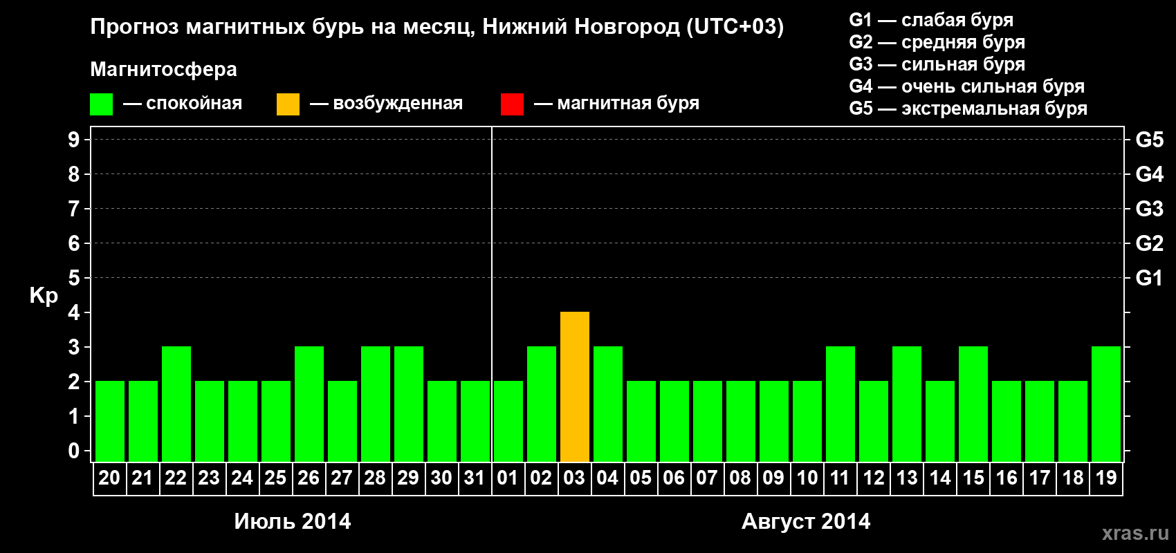 Прогноз максимального суточного геомагнитного индекса Kp на <b>1 месяц</b> (31 день) <b>с 20 июля по 19 августа 2014 г</b>