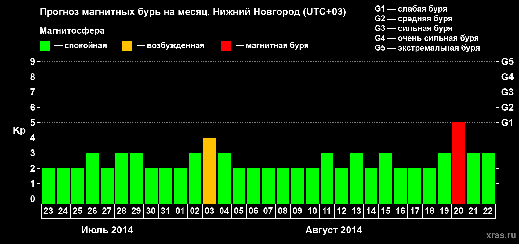 Прогноз максимального суточного геомагнитного индекса Kp на <b>1 месяц</b> (31 день) <b>с 23 июля по 22 августа 2014 г</b>