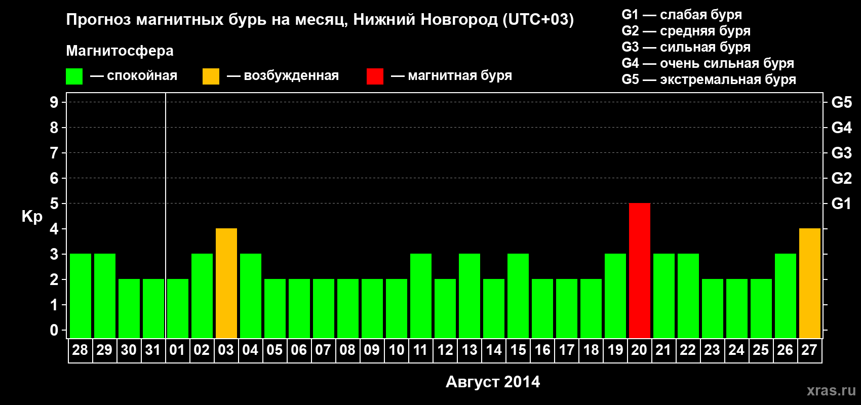 Прогноз максимального суточного геомагнитного индекса Kp на <b>1 месяц</b> (31 день) <b>с 28 июля по 27 августа 2014 г</b>
