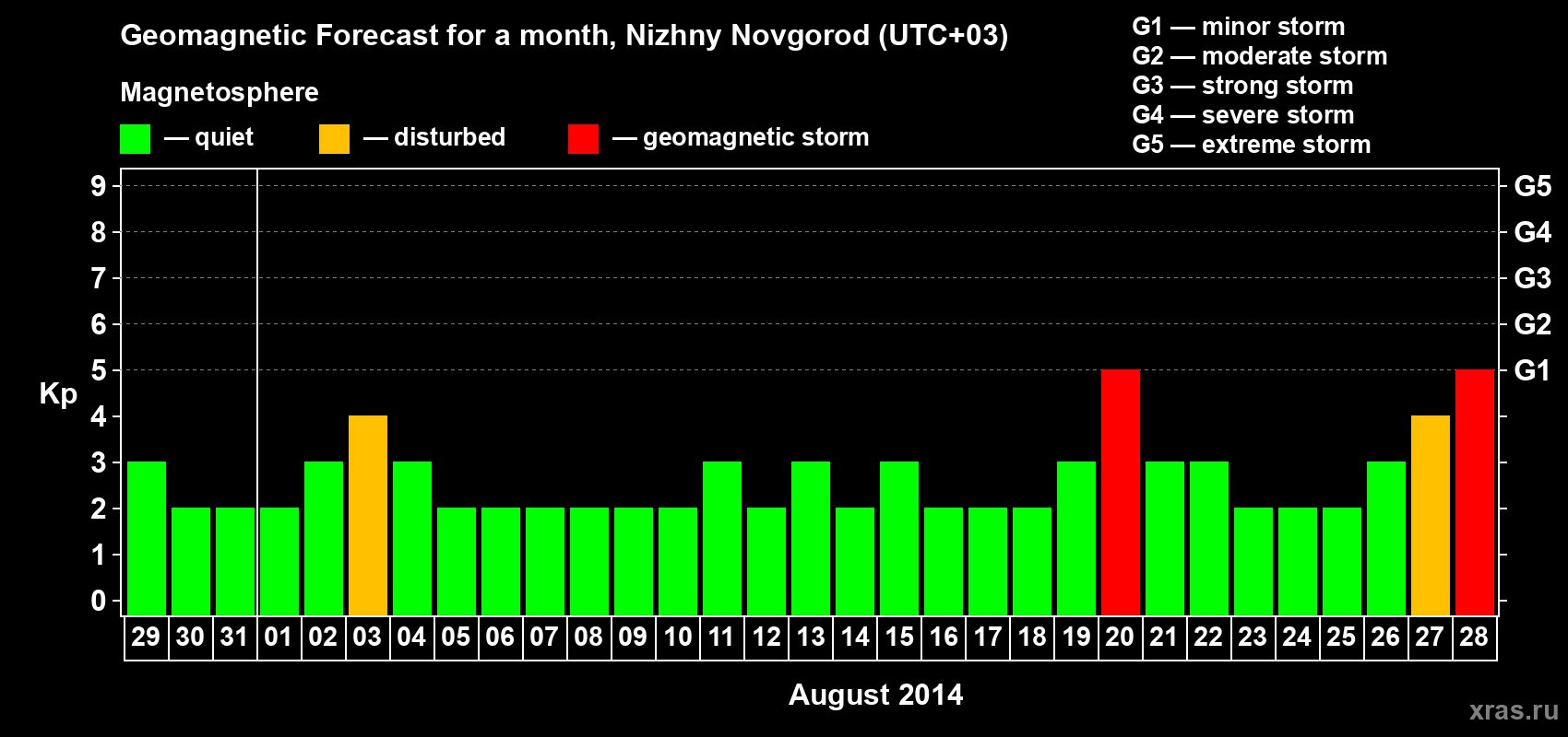 Forecast of the daily maximal value of geomagnetic index&nbsp;Kp for <b>1 month</b> (31 days) <b>from Jul 29, 2014 to Aug 28, 2014</b>