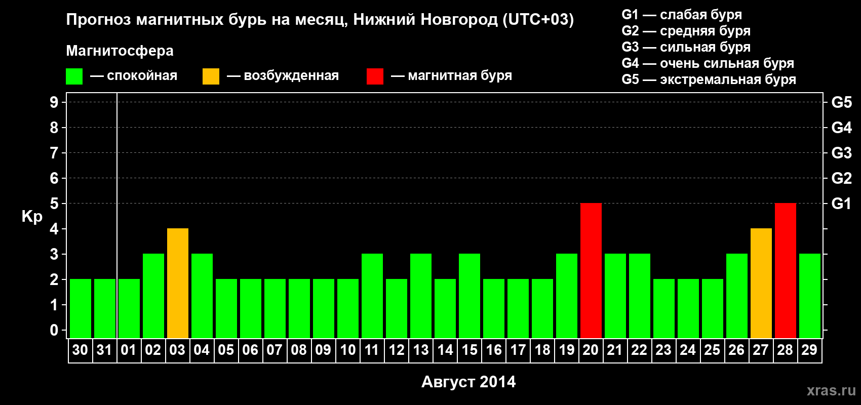 Прогноз максимального суточного геомагнитного индекса Kp на <b>1 месяц</b> (31 день) <b>с 30 июля по 29 августа 2014 г</b>