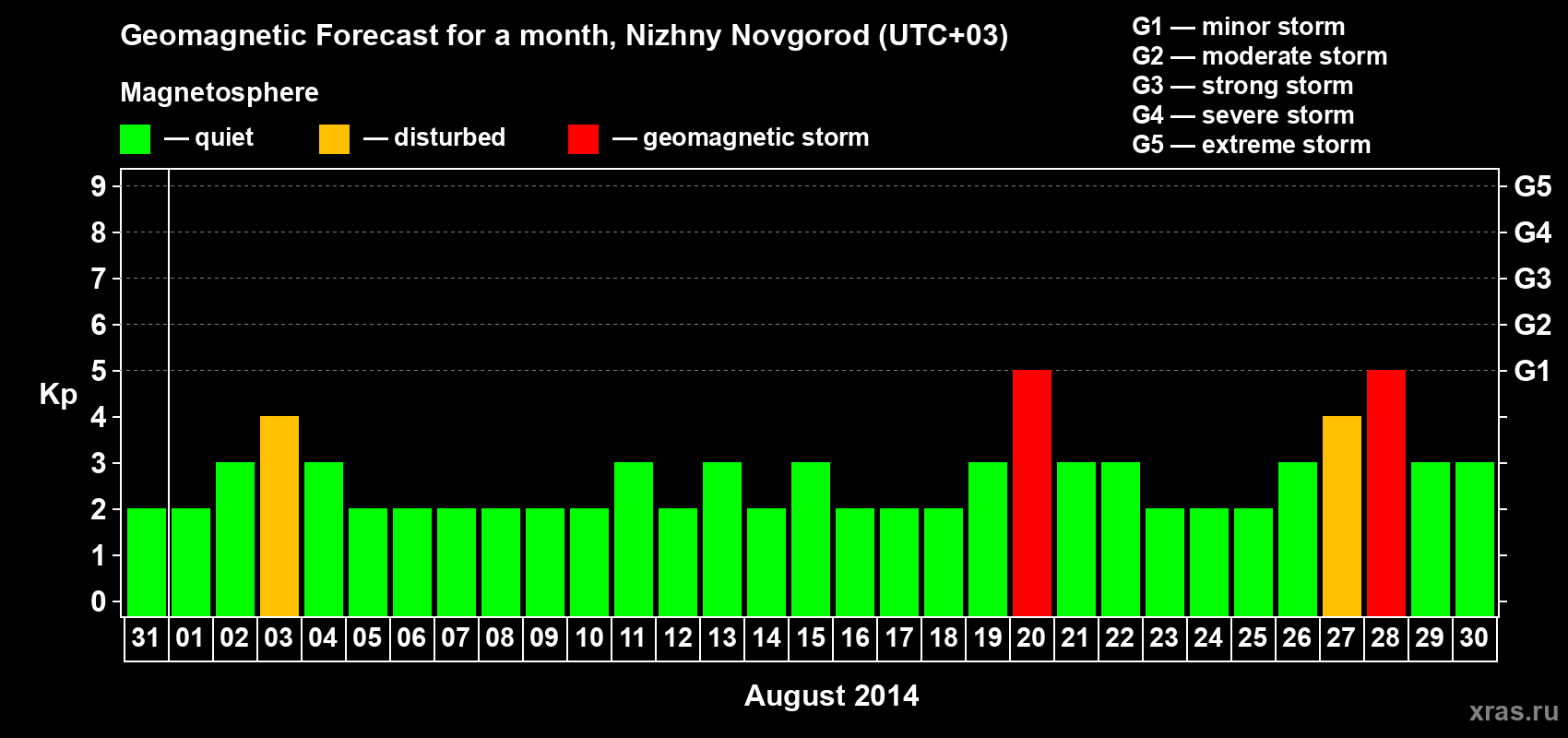 Forecast of the daily maximal value of geomagnetic index Kp for <b>1 month</b> (31 days) <b>from Jul 31, 2014 to Aug 30, 2014</b>
