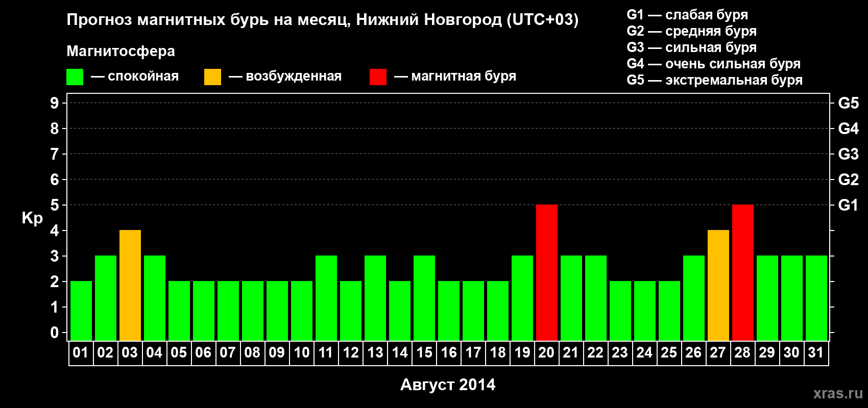 Прогноз максимального суточного геомагнитного индекса&nbsp;Kp на <b>1 месяц</b> (31 день) <b>с 01 августа по 31 августа 2014 г</b>