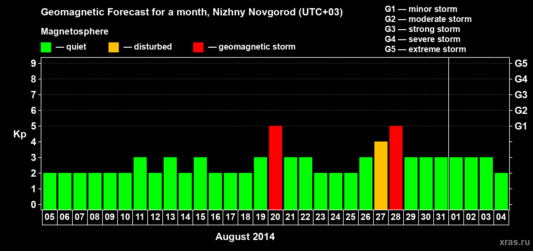 Forecast of the daily maximal value of geomagnetic index Kp for <b>1 month</b> (31 days) <b>from Aug 05, 2014 to Sep 04, 2014</b>