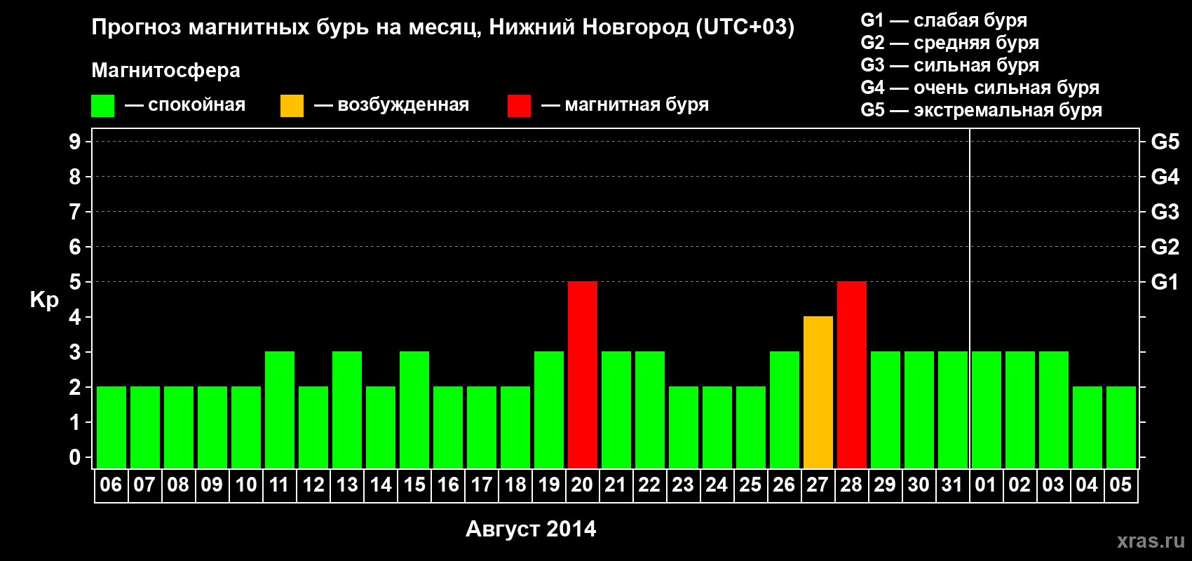Прогноз максимального суточного геомагнитного индекса&nbsp;Kp на <b>1 месяц</b> (31 день) <b>с 06 августа по 05 сентября 2014 г</b>